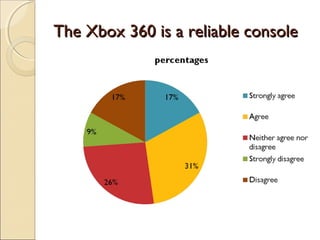 Xbox 360 has a reliable onlineXbox 360 has a reliable online
gaming networkgaming network
 