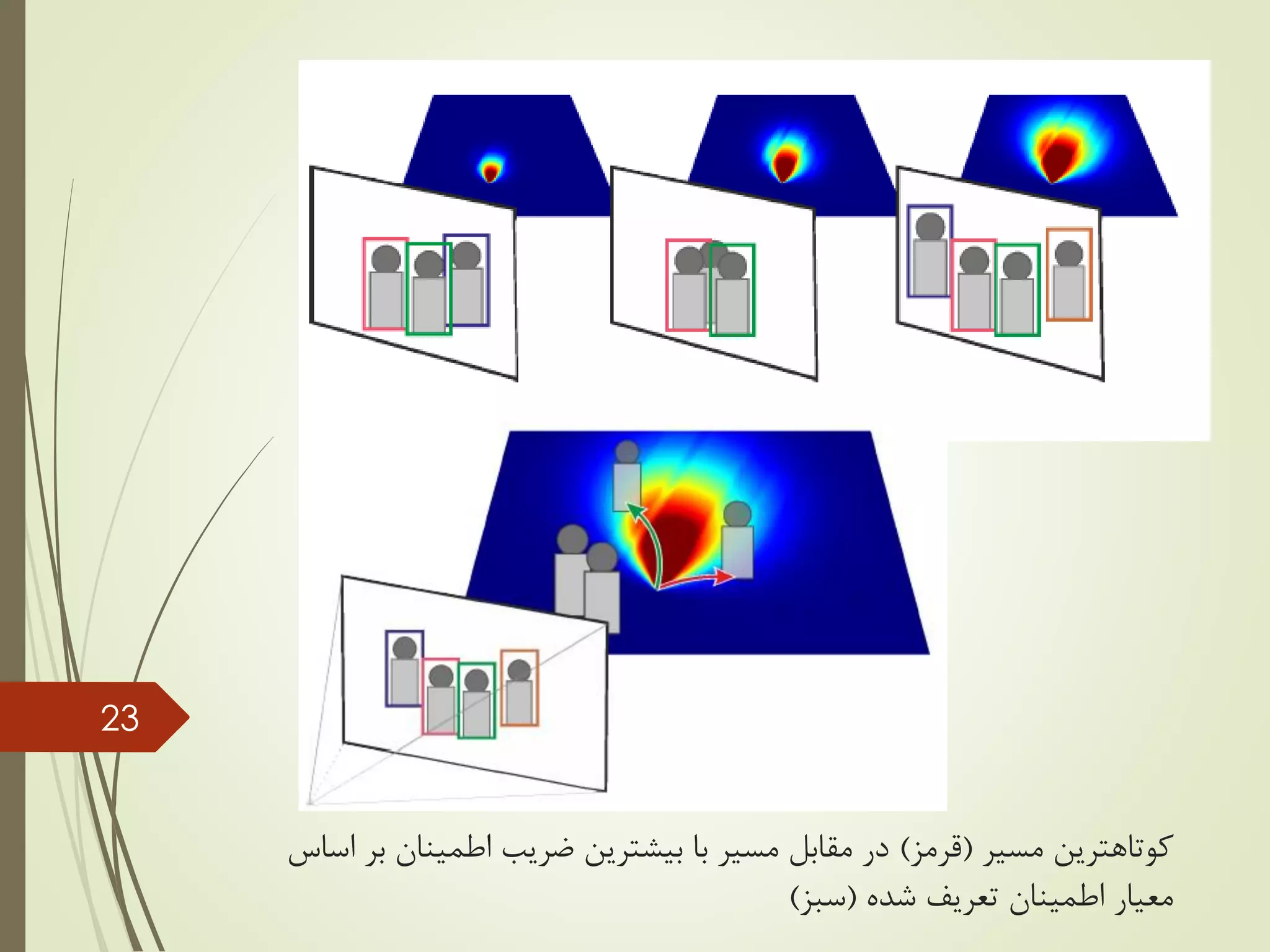 ‫مسیر‬ ‫کوتاهترین‬(‫قرمز‬)‫اطمی‬ ‫ضریب‬ ‫بیشترین‬ ‫با‬ ‫مسیر‬ ‫مقابل‬ ‫در‬‫اساس‬ ‫بر‬ ‫نان‬
‫شده‬ ‫تعریف‬ ‫اطمینان‬ ‫معیار‬(‫سبز‬)
23
 
