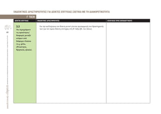 48
ΔραστηριότητεςγιατηΘεματικήΕνότητα3.3καιγιαάλλουςσχετικούςδείκτες-ΑγωγήΥγείαςΝ.Α.Π.2013
∆ΕΙΚΤΗΣ ΕΠΙΤΥΧΙΑΣ ΕΝ∆ΕΙΚΤΙΚΕΣ ∆ΡΑΣΤΗΡΙΟΤΗΤΕΣ ΕΙΣΗΓΗΣΕΙΣ ΠΡΟΣ ΕΚΠΑΙ∆ΕΥΤΙΚΟΥΣ
Για την καλλιέργεια του δείκτη αυτού γίνεται προσαρμογή των δραστηριοτή-
των για τον όμοιο δείκτη επιτυχίας στη Β΄τάξη (βλ. πιο πάνω).
3.3
Να περιγράφουν
τις ομοιότητες/
διαφορές μεταξύ
ατόμων από
διάφορα πλαίσια
(π.χ. φύλο,
εθνικότητα,
θρησκεία, ηλικία).
Γ
,
ΤΑΞΗ
ΕΝ∆ΕΙΚΤΙΚΕΣ ∆ΡΑΣΤΗΡΙΟΤΗΤΕΣ ΓΙΑ ∆ΕΙΚΤΕΣ ΕΠΙΤΥΧΙΑΣ ΣΧΕΤΙΚΑ ΜΕ ΤΗ ∆ΙΑΦΟΡΕΤΙΚΟΤΗΤΑ
 
