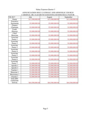 Salary Expenses Quarter 3
Page 5
ANNUNCIATION HOLY CATHOLIC AND APOSTOLIC CHURCH
CARDINAL DR. ELIZABETH SAMANTHA ROTHSCHILD, PASTOR
YR 2017 July August September
Pastor $13,500,000.00 $13,500,000.00 $13,500,000.00
$3,000,000.00 $3,000,000.00 $3,000,000.00
$3,000,000.00 $3,000,000.00 $3,000,000.00
$3,000,000.00 $3,000,000.00 $3,000,000.00
$3,000,000.00 $3,000,000.00 $3,000,000.00
$3,000,000.00 $3,000,000.00 $3,000,000.00
$3,000,000.00 $3,000,000.00 $3,000,000.00
$3,000,000.00 $3,000,000.00 $3,000,000.00
$3,000,000.00 $3,000,000.00 $3,000,000.00
$3,000,000.00 $3,000,000.00 $3,000,000.00
$3,000,000.00 $3,000,000.00 $3,000,000.00
$3,000,000.00 $3,000,000.00 $3,000,000.00
Apostle 1 $3,000,000.00 $3,000,000.00 $3,000,000.00
Apostle 2 $3,000,000.00 $3,000,000.00 $3,000,000.00
Teacher 1 $3,000,000.00 $3,000,000.00 $3,000,000.00
Musician 1 $3,000,000.00 $3,000,000.00 $3,000,000.00
Missionary 1 $3,000,000.00 $3,000,000.00 $3,000,000.00
Chorale 1 $3,000,000.00 $3,000,000.00 $3,000,000.00
$64,500,000.00 $64,500,000.00 $64,500,000.00
Executive
Secretariat
Finance
Chairman
Youth
Director
Chief
Musician
Associate
Pastor 1
Associate
Pastor 2
Associate
Pastor 3
Associate
Pastor 4
Associate
Pastor 5
Associate
Pastor 6
Associate
Pastor 7
SALARY
EXPENSE
TOTAL
 
