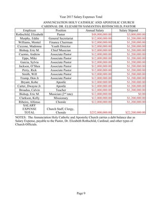 Year 2017 Salary Expenses Total
Page 9
ANNUNCIATION HOLY CATHOLIC AND APOSTOLIC CHURCH
CARDINAL DR. ELIZABETH SAMANTHA ROTHSCHILD, PASTOR
Employee Position Annual Salary Salary Stipend
Rothschild, Elizabeth Pastor $48,000,000.00 $3,000,000.00
Murphy, Eddie General Secretariat $12,000,000.00 $1,200,000.00
Williams, Montel Finance Chairman $12,000,000.00 $1,200,000.00
Ciccone, Madonna Youth Director $12,000,000.00 $1,200,000.00
Bishop, Eric M. Chief Musician $12,000,000.00 $1,200,000.00
Cuomo, Andrew Associate Pastor $12,000,000.00 $1,200,000.00
Epps, Mike Associate Pastor $12,000,000.00 $1,200,000.00
Garcia, Sylvia Associate Pastor $12,000,000.00 $1,200,000.00
Jackson, O’Shea Associate Pastor $12,000,000.00 $1,200,000.00
Perry, Rick Associate Pastor $12,000,000.00 $1,200,000.00
Smith, Will Associate Pastor $12,000,000.00 $1,200,000.00
Trump, Don Jr Associate Pastor $12,000,000.00 $1,200,000.00
Bryant, Kobe Apostle $12,000,000.00 $1,200,000.00
Carter, Dwayne Jr. Apostle $12,000,000.00 $1,200,000.00
Broadus, Calvin Teacher $12,000,000.00 $1,200,000.00
Bishop, Eric M. $12,000,000.00 $0.00
Clarkson, Kelly Missionary $12,000,000.00 $1,200,000.00
Ribeiro, Alfonso Chorale $12,000,000.00 $1,200,000.00
$252,000,000.00 $22,200,000.00
Musician (2nd
rate)
SALARY
EXPENSE
TOTAL
Church Staff, Clergy,
Chorale
NOTES: The Annunciation Holy Catholic and Apostolic Church carries a debt balance due as
Salary Expense, payable to the Pastor, Dr. Elizabeth Rothschild, Cardinal; and other types of
Church Officials.
 