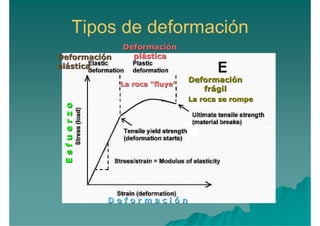 EsfuerzoEsfuerzo
D e f o r m a c i ó nD e f o r m a c i ó n
DeformaciónDeformación
plásticaplástica
La roca “fluye”La roca “fluye”
DeformaciónDeformación
elásticaelástica
DeformaciónDeformación
frágilfrágil
La roca se rompeLa roca se rompe
Tipos de deformación
 