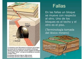 Fallas
En las fallas un bloque
se mueve con respecto
al otro. Uno de los
bloques es el techo y el
otro es el piso.
(Terminología tomada
del léxico minero)
 