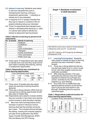 9.3. Interest in learning: Residents were asked
to rate how interested they were in
developing their learning, training or
employment opportunities. 1 indicating no
interest and 5 very interested.
9.4. In response 41% (7 people) indicated that
they had no interest in contrast to 35% (6
people) indicating being very interested.
9.5. Those 10 respondents that indicated some
interest in developing their learning (i.e. rated
2 or above) were asked to identify any
barriers to taking their learning forward.
Table 5: Barriers to learning as percent of all
respondents
No. of people Barrier to learning
5 Childcare
5 Confidence
4 Cost
4 Lack of information
4 Transport
4 Family commitment
4 Time commitment
1 Prefer not to say
9.6. Those same 10 respondents were also asked
to indicate how much time they could commit
each week to develop their learning, training
or employment opportunities.
9.7. Those same 10 people were also asked
where any learning or training should be
delivered.
9.8. There was a strong indication (60%) that any
new learning or training opportunities should
take place on Stable Way.
9.9. Respondents were asked to indicate whether
they are currently or have been since leaving
school involved in adult education activities.
9.10. More than half of all respondents (53%)
had been involved in informal or formal
learning adult learning activities during the
last 3 years. This included informal activities
like sewing, cooking and computer sessions
and also formal qualifications like BTEC
Gypsy Traveller Site Management, BTEC
Hair and Beauty and CPC training.
Feel that the course was a waste of money because
nothing has come out of it - no paid work.
I did CPC Training in 2013 funded by the Westway
Development Trust
9.11. Learning/Training Need: Residents
were asked to indicate the types of learning
activities they were interested in taking
forward.
9.12. There was a strong statement that any
new learning needs to be in a short course
format, with clear tangible outcomes and
preferably accredited.
9.13. Often learning activities in the past,
particularly the informal ones have been
targeted at Children/Young People and
women. Activities for the men should be
explored e.g. sport (fishing).
9.14. One of the men on Stable Way was
delivering Boxing sessions at the Harrow
Club to young men and women in the
Borough. Something like this would be
welcomed again.
0
1
2
3
4
5
6
7
8
9
10
currently during the
last 3 years
not in the
last 3 years
none
Graph 1: Residents involvement
in adult education
Table 6: Respondents time commitment to
future learning opportunities.
Time commitment each week
1-2
hrs
3-5
hrs
1-day 2-3
days
full
week
% 40 30 0 20 10
Table 7: Respondents preferred location for
future learning opportunities.
Location of any new training or learning
OnStable
Way
Near
StableWay
InRBKC
InLondon
Online
Anywhere
% 60 20 10 10 0 10
 