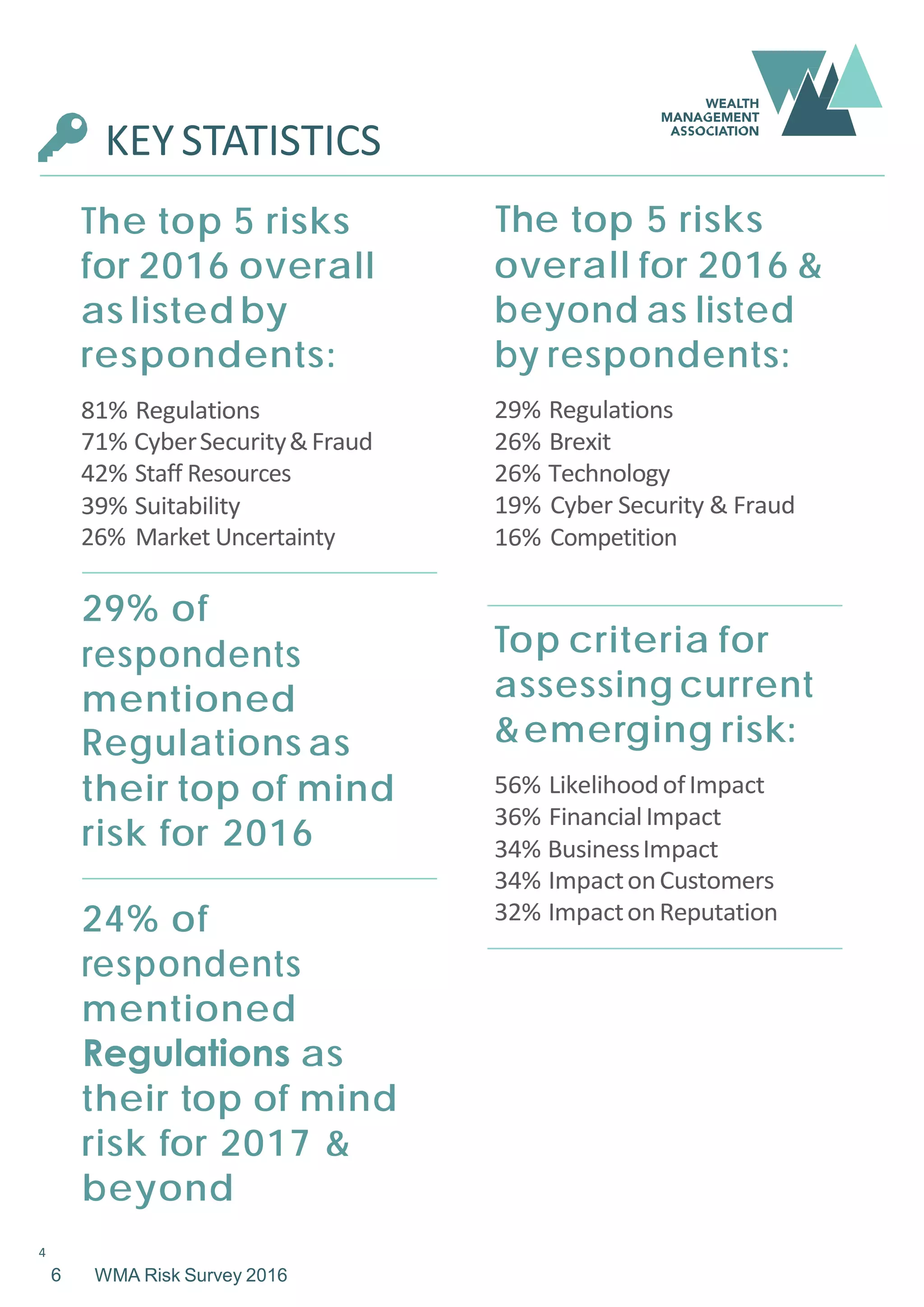 6 WMA Risk Survey 2016
KEYSTATISTICS
The top 5 risks
for 2016 overall
as listed by
respondents:
81% Regulations
71% CyberSecurity&Fraud
42% Staff Resources
39% Suitability
26% Market Uncertainty
29% of
respondents
mentioned
Regulations as
their top of mind
risk for 2016
The top 5 risks
overall for 2016 &
beyond as listed
by respondents:
29% Regulations
26% Brexit
26% Technology
19% Cyber Security & Fraud
16% Competition
Top criteria for
assessing current
&emerging risk:
56% LikelihoodofImpact
36% FinancialImpact
34% BusinessImpact
34% ImpactonCustomers
32% ImpactonReputation24% of
respondents
mentioned
Regulations as
their top of mind
risk for 2017 &
beyond
4
 