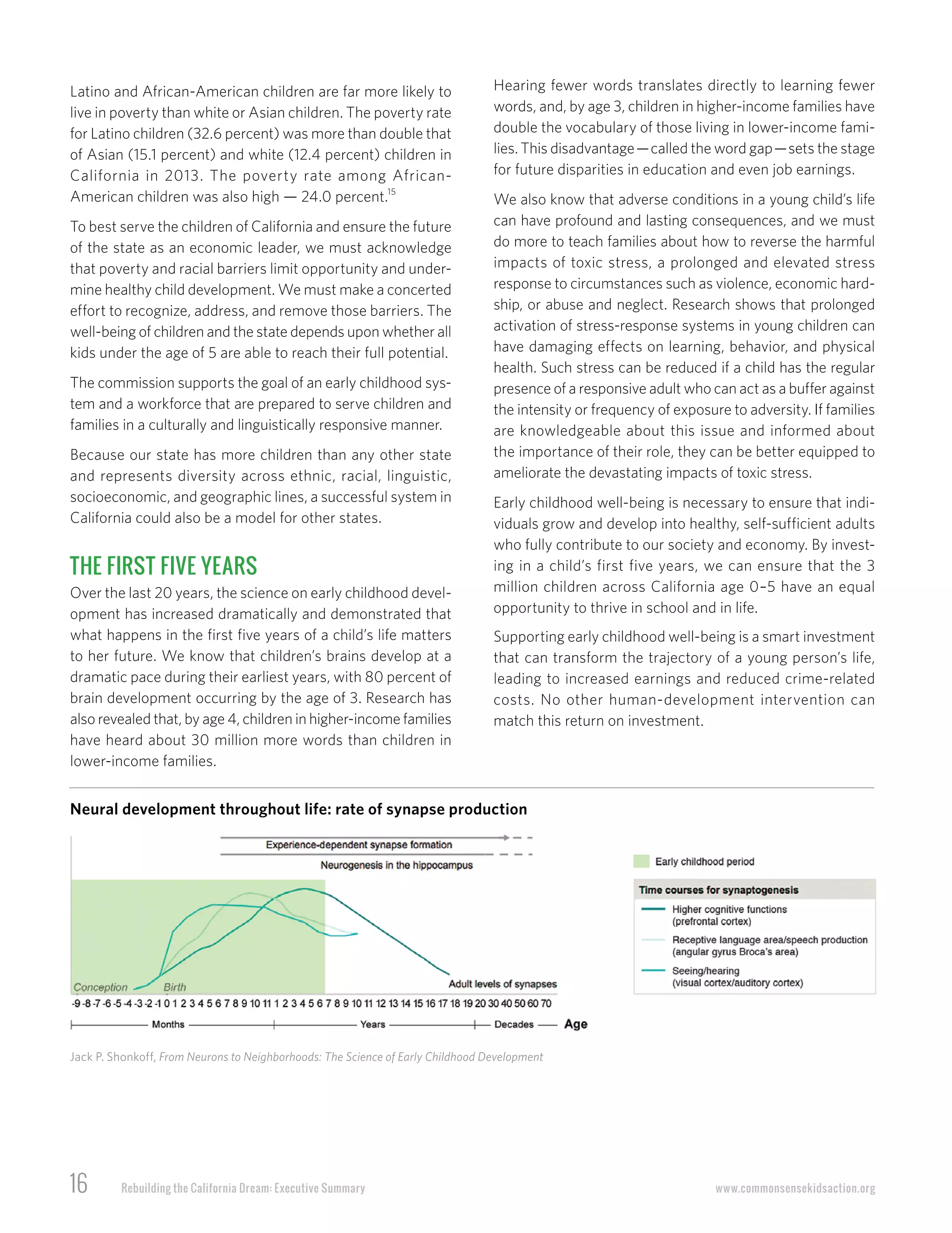 16 Rebuilding the California Dream: Executive Summary www.commonsensekidsaction.org
Latino and African-American children are far more likely to
live in poverty than white or Asian children. The poverty rate
for Latino children (32.6 percent) was more than double that
of Asian (15.1 percent) and white (12.4 percent) children in
California in 2013. The poverty rate among African-
American children was also high — 24.0 percent.15
To best serve the children of California and ensure the future
of the state as an economic leader, we must acknowledge
that poverty and racial barriers limit opportunity and under-
mine healthy child development. We must make a concerted
effort to recognize, address, and remove those barriers. The
well-being of children and the state depends upon whether all
kids under the age of 5 are able to reach their full potential.
The commission supports the goal of an early childhood sys-
tem and a workforce that are prepared to serve children and
families in a culturally and linguistically responsive manner.
Because our state has more children than any other state
and represents diversity across ethnic, racial, linguistic,
socioeconomic, and geographic lines, a successful system in
California could also be a model for other states.
THE FIRST FIVE YEARS
Over the last 20 years, the science on early childhood devel-
opment has increased dramatically and demonstrated that
what happens in the first five years of a child’s life matters
to her future. We know that children’s brains develop at a
dramatic pace during their earliest years, with 80 percent of
brain development occurring by the age of 3. Research has
also revealed that, by age 4, children in higher-income families
have heard about 30 million more words than children in
lower-income families.
Hearing fewer words translates directly to learning fewer
words, and, by age 3, children in higher-income families have
double the vocabulary of those living in lower-income fami-
lies. This disadvantage—called the word gap—sets the stage
for future disparities in education and even job earnings.
We also know that adverse conditions in a young child’s life
can have profound and lasting consequences, and we must
do more to teach families about how to reverse the harmful
impacts of toxic stress, a prolonged and elevated stress
response to circumstances such as violence, economic hard-
ship, or abuse and neglect. Research shows that prolonged
activation of stress-response systems in young children can
have damaging effects on learning, behavior, and physical
health. Such stress can be reduced if a child has the regular
presence of a responsive adult who can act as a buffer against
the intensity or frequency of exposure to adversity. If families
are knowledgeable about this issue and informed about
the importance of their role, they can be better equipped to
ameliorate the devastating impacts of toxic stress.
Early childhood well-being is necessary to ensure that indi-
viduals grow and develop into healthy, self-sufficient adults
who fully contribute to our society and economy. By invest-
ing in a child’s first five years, we can ensure that the 3
million children across California age 0–5 have an equal
opportunity to thrive in school and in life.
Supporting early childhood well-being is a smart investment
that can transform the trajectory of a young person’s life,
leading to increased earnings and reduced crime-related
costs. No other human-development intervention can
match this return on investment.
Neural development throughout life: rate of synapse production
Jack P. Shonkoff, From Neurons to Neighborhoods: The Science of Early Childhood Development
 
