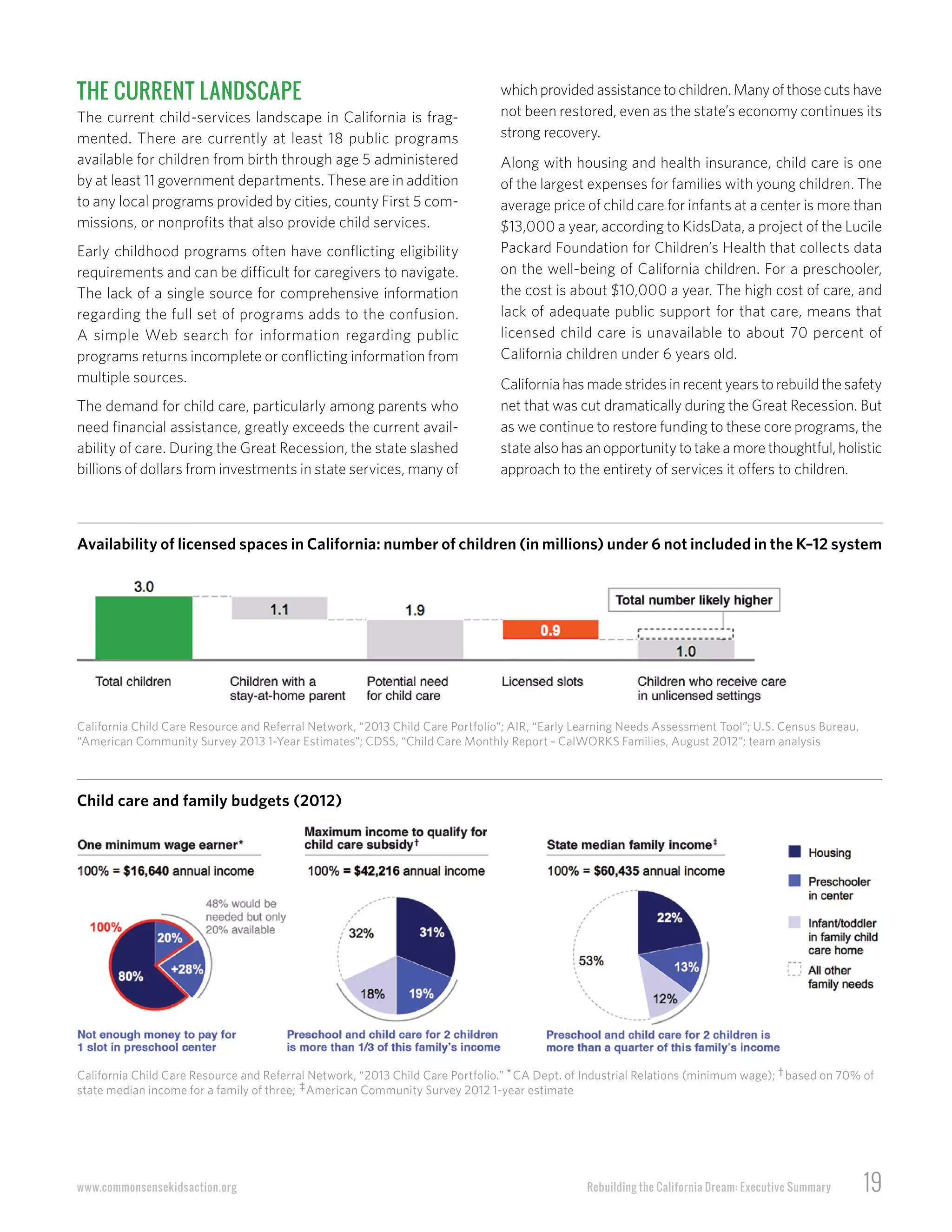 Rebuilding the California Dream: Executive Summary 19www.commonsensekidsaction.org
California Child Care Resource and Referral Network, “2013 Child Care Portfolio”; AIR, “Early Learning Needs Assessment Tool”; U.S. Census Bureau,
“American Community Survey 2013 1-Year Estimates”; CDSS, “Child Care Monthly Report – CalWORKS Families, August 2012”; team analysis
Availability of licensed spaces in California: number of children (in millions) under 6 not included in the K–12 system
THE CURRENT LANDSCAPE
The current child-services landscape in California is frag-
mented. There are currently at least 18 public programs
available for children from birth through age 5 administered
by at least 11 government departments. These are in addition
to any local programs provided by cities, county First 5 com-
missions, or nonprofits that also provide child services.
Early childhood programs often have conflicting eligibility
requirements and can be difficult for caregivers to navigate.
The lack of a single source for comprehensive information
regarding the full set of programs adds to the confusion.
A simple Web search for information regarding public
programs returns incomplete or conflicting information from
multiple sources.
The demand for child care, particularly among parents who
need financial assistance, greatly exceeds the current avail-
ability of care. During the Great Recession, the state slashed
billions of dollars from investments in state services, many of
which provided assistance to children. Many of those cuts have
not been restored, even as the state’s economy continues its
strong recovery.
Along with housing and health insurance, child care is one
of the largest expenses for families with young children. The
average price of child care for infants at a center is more than
$13,000 a year, according to KidsData, a project of the Lucile
Packard Foundation for Children’s Health that collects data
on the well-being of California children. For a preschooler,
the cost is about $10,000 a year. The high cost of care, and
lack of adequate public support for that care, means that
licensed child care is unavailable to about 70 percent of
California children under 6 years old.
California has made strides in recent years to rebuild the safety
net that was cut dramatically during the Great Recession. But
as we continue to restore funding to these core programs, the
state also has an opportunity to take a more thoughtful, holistic
approach to the entirety of services it offers to children.
Child care and family budgets (2012)
California Child Care Resource and Referral Network, “2013 Child Care Portfolio.” *CA Dept. of Industrial Relations (minimum wage); †based on 70% of
state median income for a family of three; ‡American Community Survey 2012 1-year estimate
 
