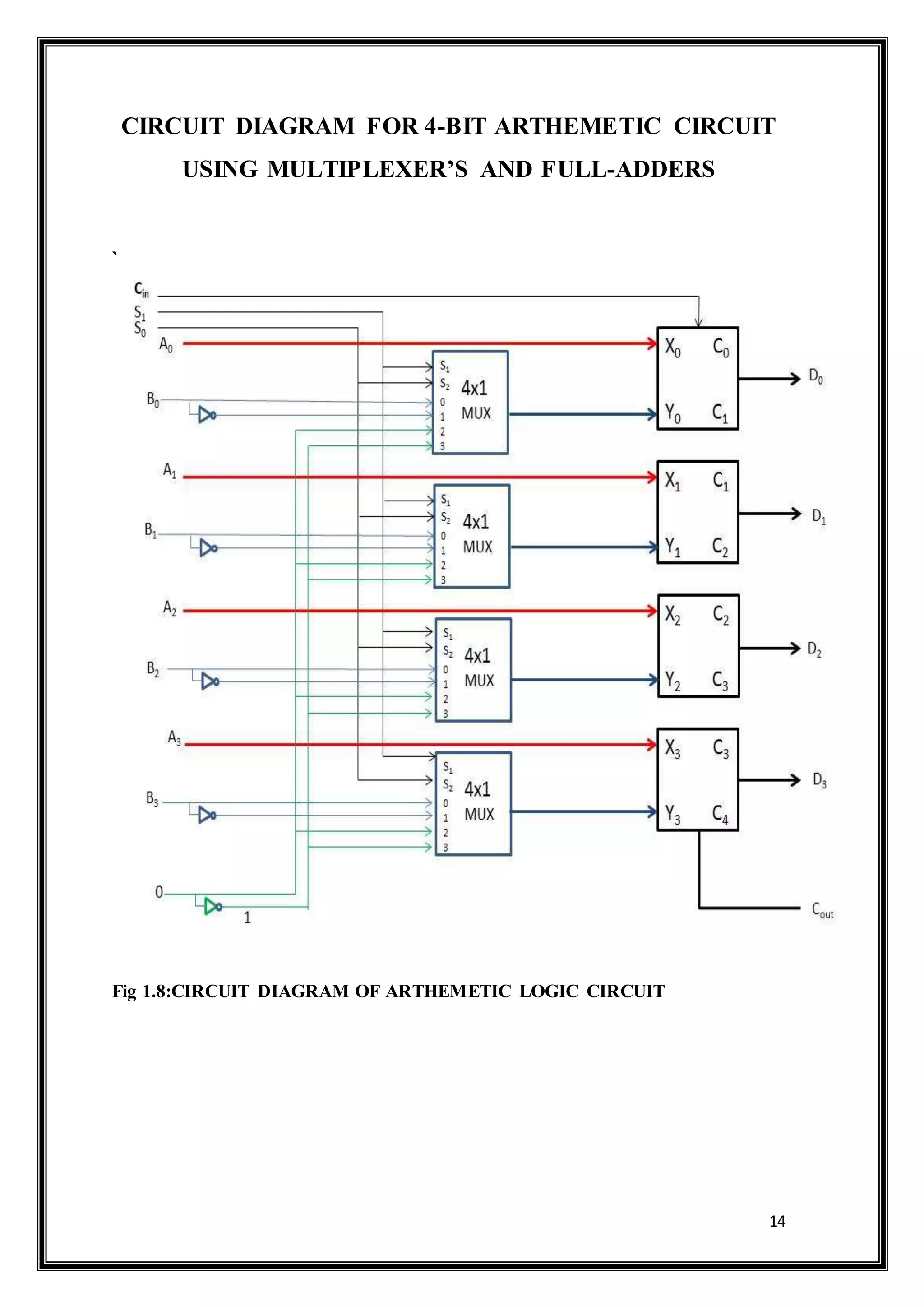 14
CIRCUIT DIAGRAM FOR 4-BIT ARTHEMETIC CIRCUIT
USING MULTIPLEXER’S AND FULL-ADDERS
`
Fig 1.8:CIRCUIT DIAGRAM OF ARTHEMETIC LOGIC CIRCUIT
 