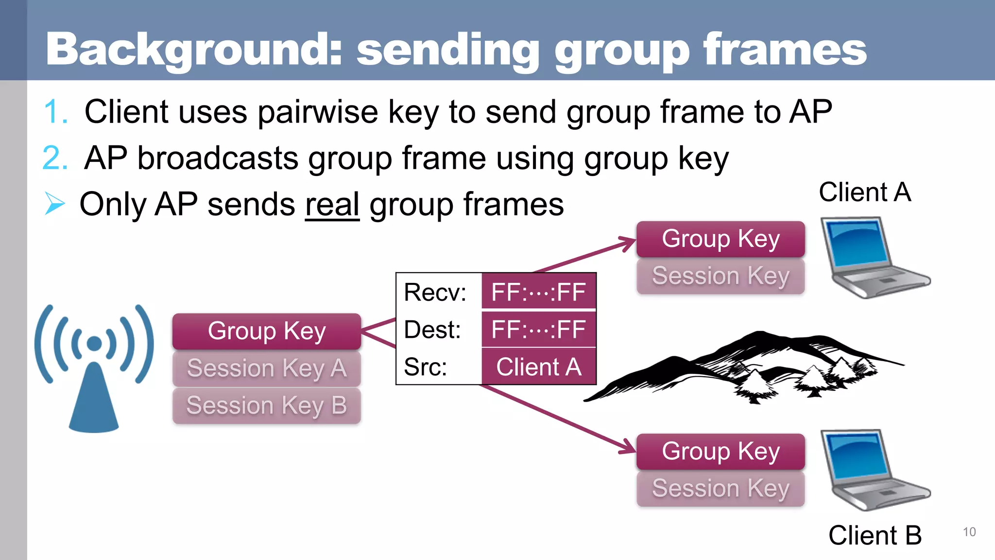 Background: sending group frames
10
1. Client uses pairwise key to send group frame to AP
2. AP broadcasts group frame using group key
 Only AP sends real group frames
Group Key
Group Key
Group Key
Client B
Client A
Recv: FF:⋯:FF
Dest: FF:⋯:FF
Src: Client A
 