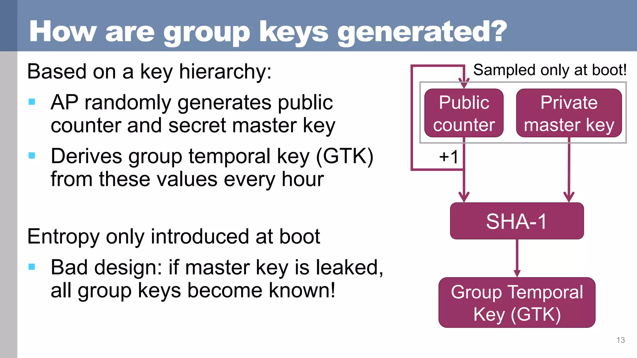 How are group keys generated?
Based on a key hierarchy:
 AP randomly generates public
counter and secret master key
 Derives group temporal key (GTK)
from these values every hour
Entropy only introduced at boot
 Bad design: if master key is leaked,
all group keys become known!
13
Public
counter
Private
master key
+1
SHA-1
Group Temporal
Key (GTK)
Sampled only at boot!
 