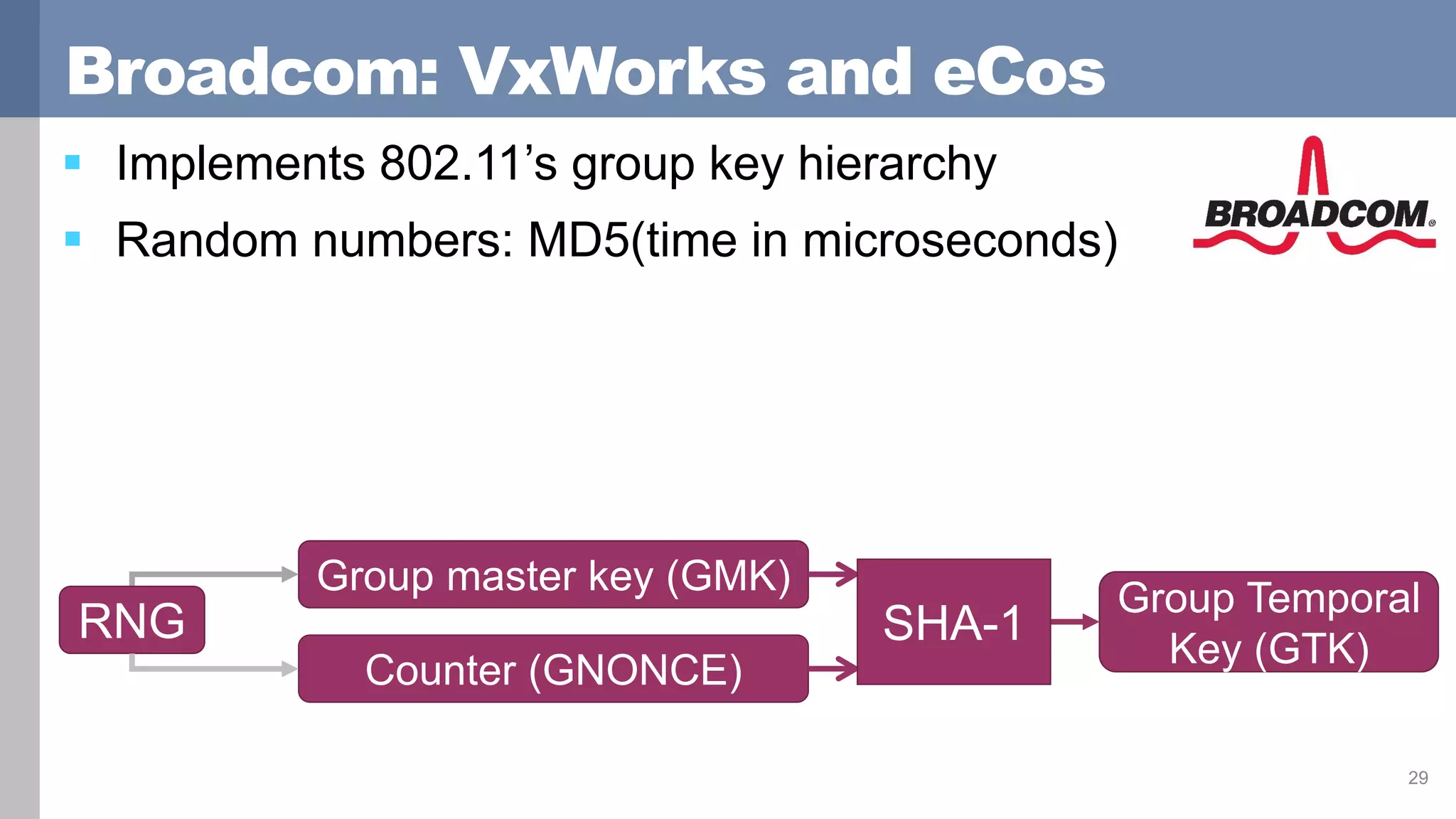 Broadcom: VxWorks and eCos
 Implements 802.11’s group key hierarchy
 Random numbers: MD5(time in microseconds)
29
Counter (GNONCE)
Group master key (GMK)
Group Temporal
Key (GTK)
SHA-1RNG
 
