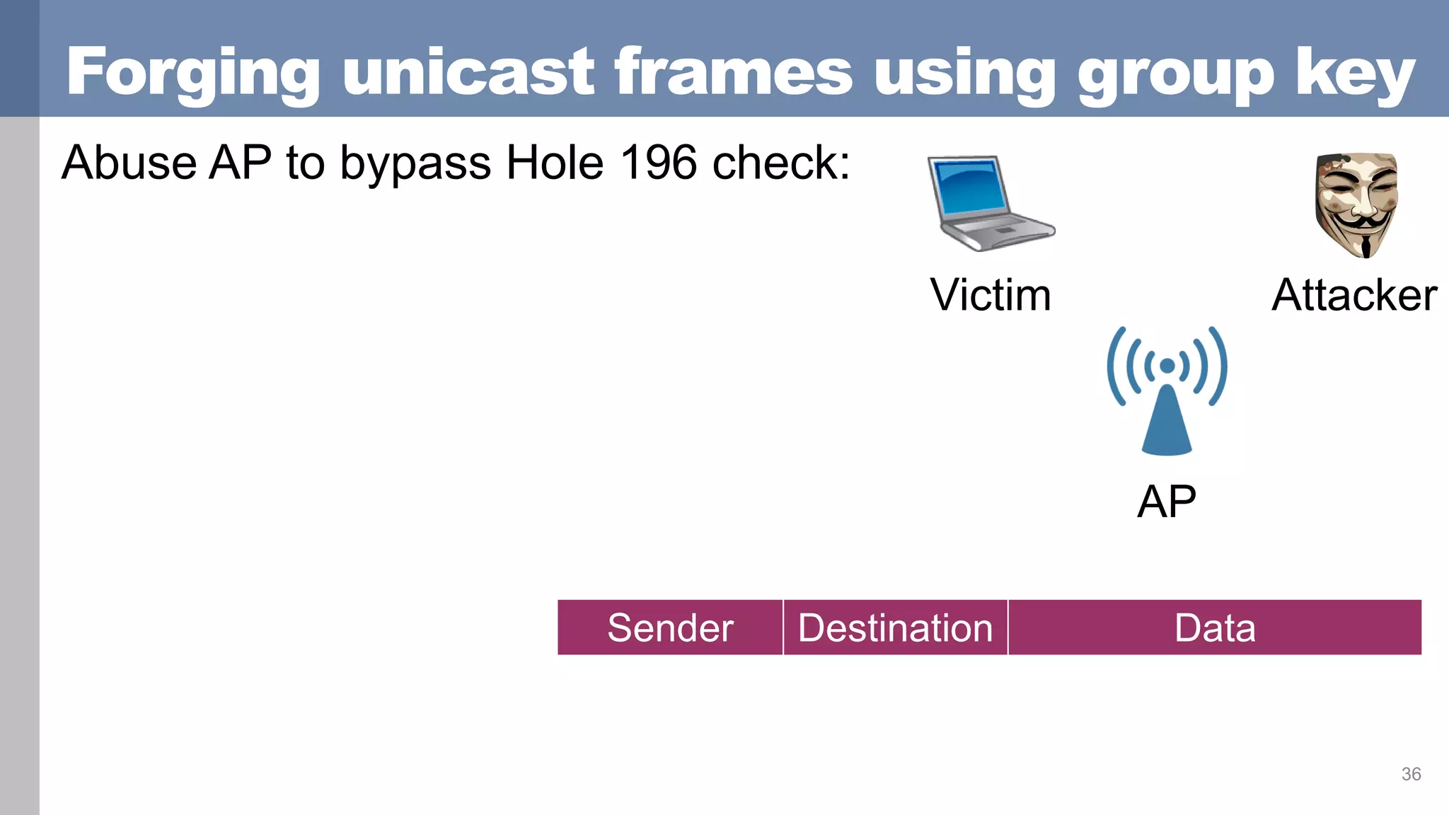 Forging unicast frames using group key
Abuse AP to bypass Hole 196 check:
36
AP
Victim Attacker
Sender Destination Data
 