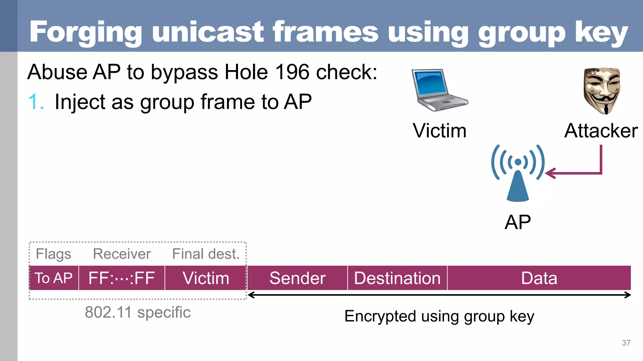 Forging unicast frames using group key
Abuse AP to bypass Hole 196 check:
1. Inject as group frame to AP
37
AP
Victim Attacker
Flags Receiver Final dest.
To AP FF:⋯:FF Victim Sender Destination Data
802.11 specific Encrypted using group key
 