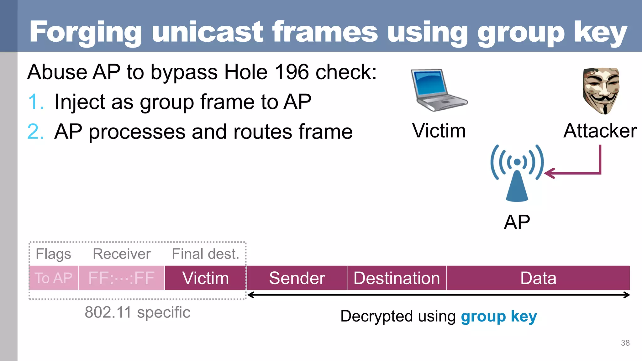 Forging unicast frames using group key
Abuse AP to bypass Hole 196 check:
1. Inject as group frame to AP
2. AP processes and routes frame
38
AP
Victim Attacker
Flags Receiver Final dest.
To AP FF:⋯:FF Victim Sender Destination Data
802.11 specific Decrypted using group key
 