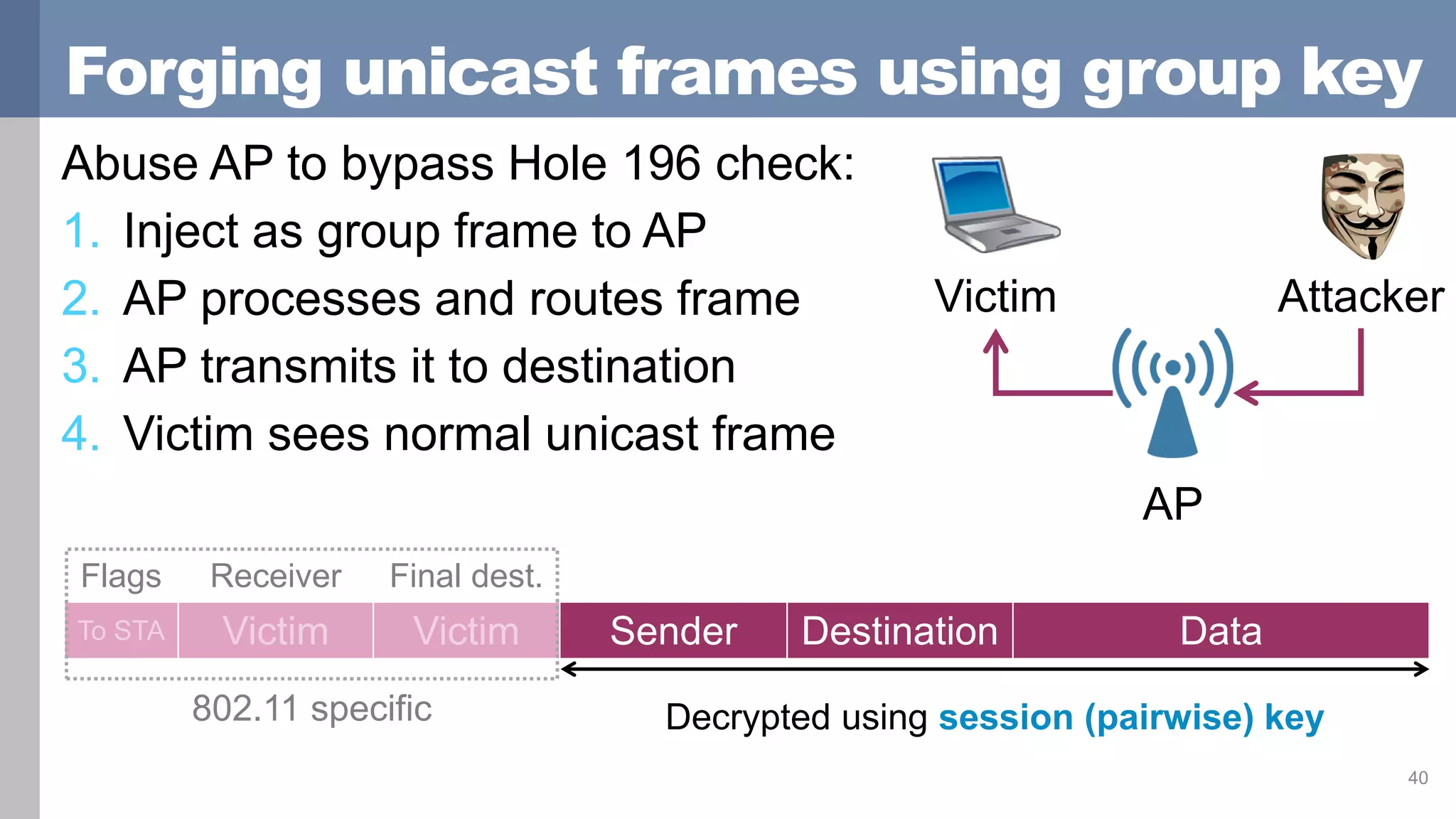 Forging unicast frames using group key
Abuse AP to bypass Hole 196 check:
1. Inject as group frame to AP
2. AP processes and routes frame
3. AP transmits it to destination
4. Victim sees normal unicast frame
40
Victim Attacker
AP
Flags Receiver Final dest.
To STA Victim Victim Sender Destination Data
802.11 specific Decrypted using session (pairwise) key
 