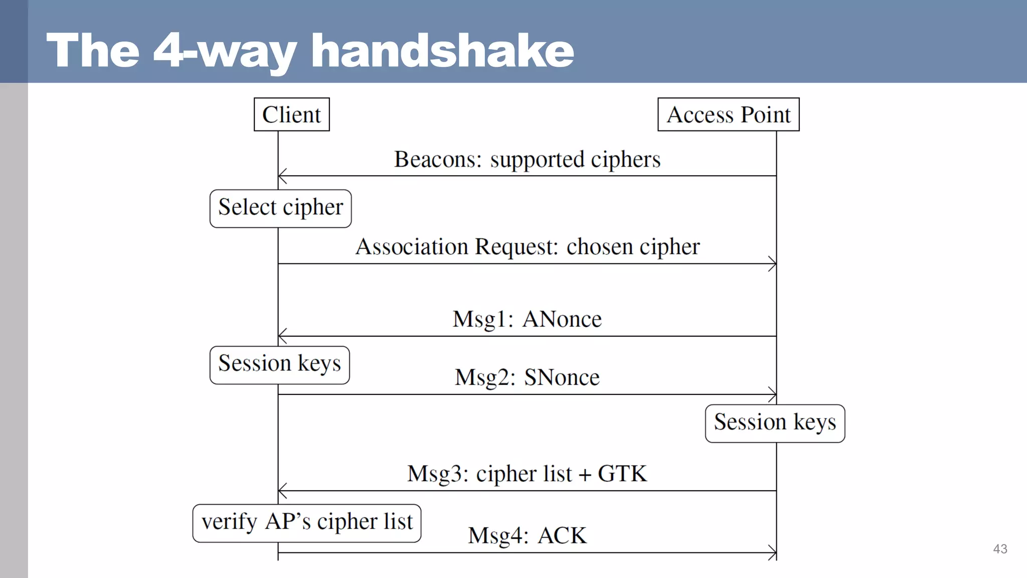 The 4-way handshake
43
 