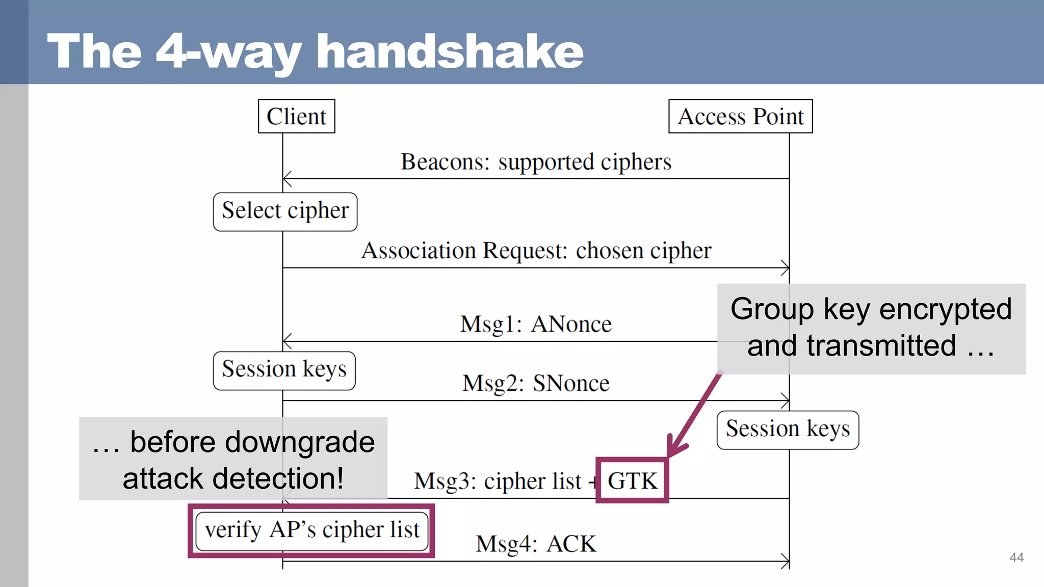 The 4-way handshake
44
Group key encrypted
and transmitted …
… before downgrade
attack detection!
 