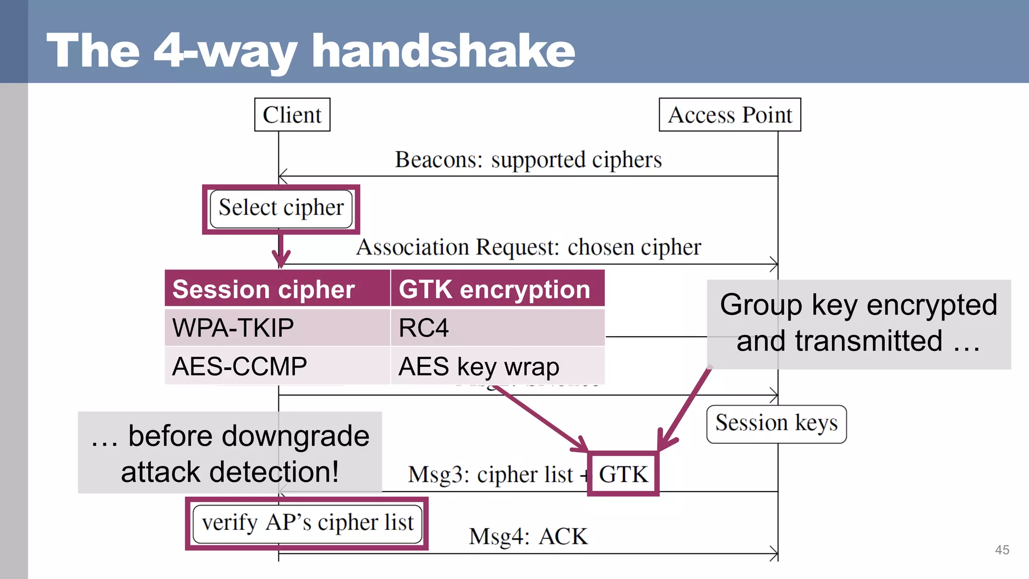 The 4-way handshake
45
Group key encrypted
and transmitted …
… before downgrade
attack detection!
Session cipher GTK encryption
WPA-TKIP RC4
AES-CCMP AES key wrap
 