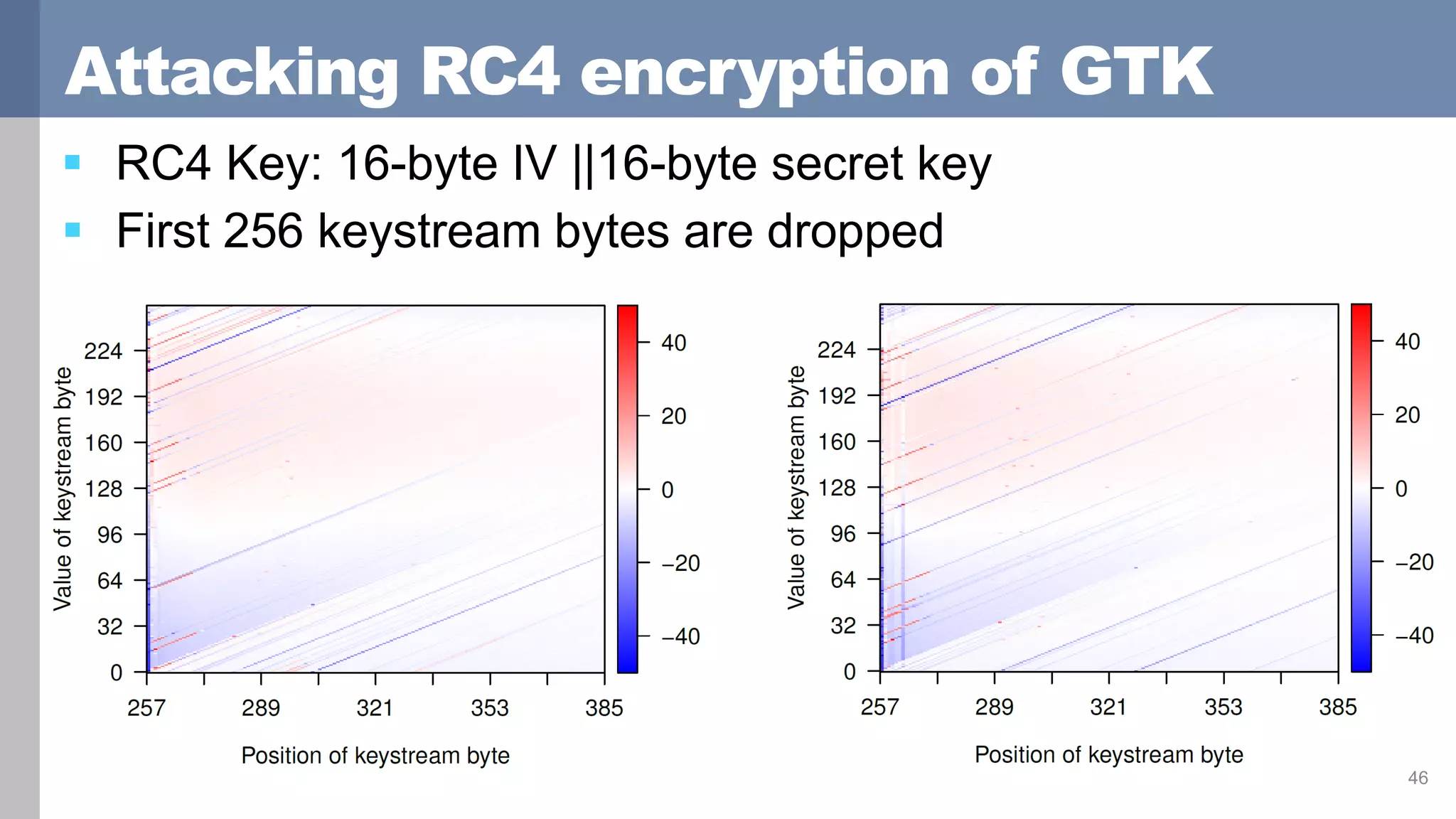 Attacking RC4 encryption of GTK
 RC4 Key: 16-byte IV ||16-byte secret key
 First 256 keystream bytes are dropped
46
 