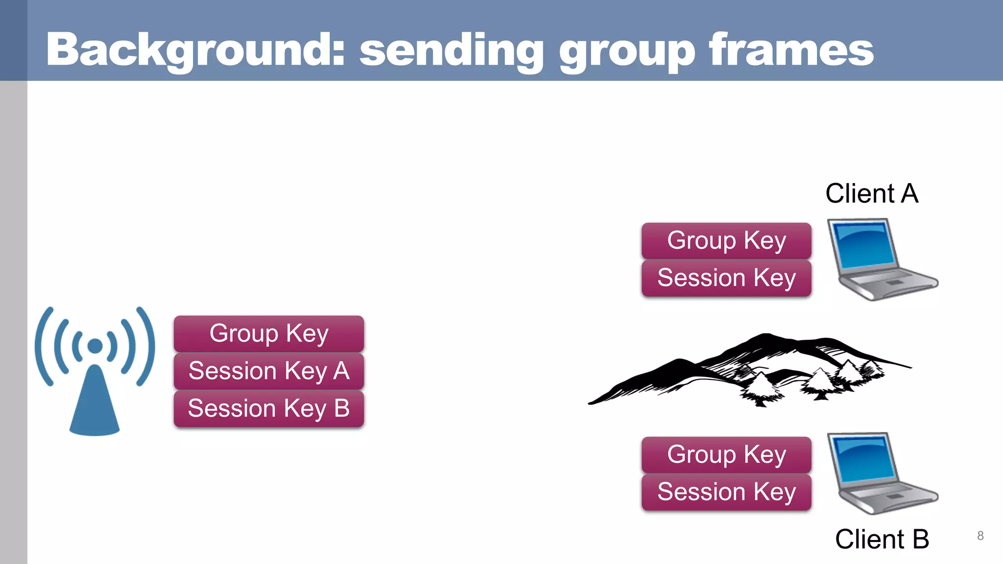 Background: sending group frames
8
Group Key
Session Key
Group Key
Session Key
Group Key
Session Key A
Session Key B
Client A
Client B
 