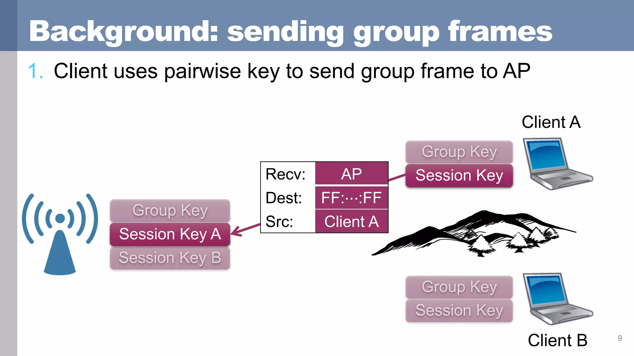 Background: sending group frames
9
1. Client uses pairwise key to send group frame to AP
Session Key
Session Key A
Client A
Client B
Recv: AP
Dest: FF:⋯:FF
Src: Client A
 
