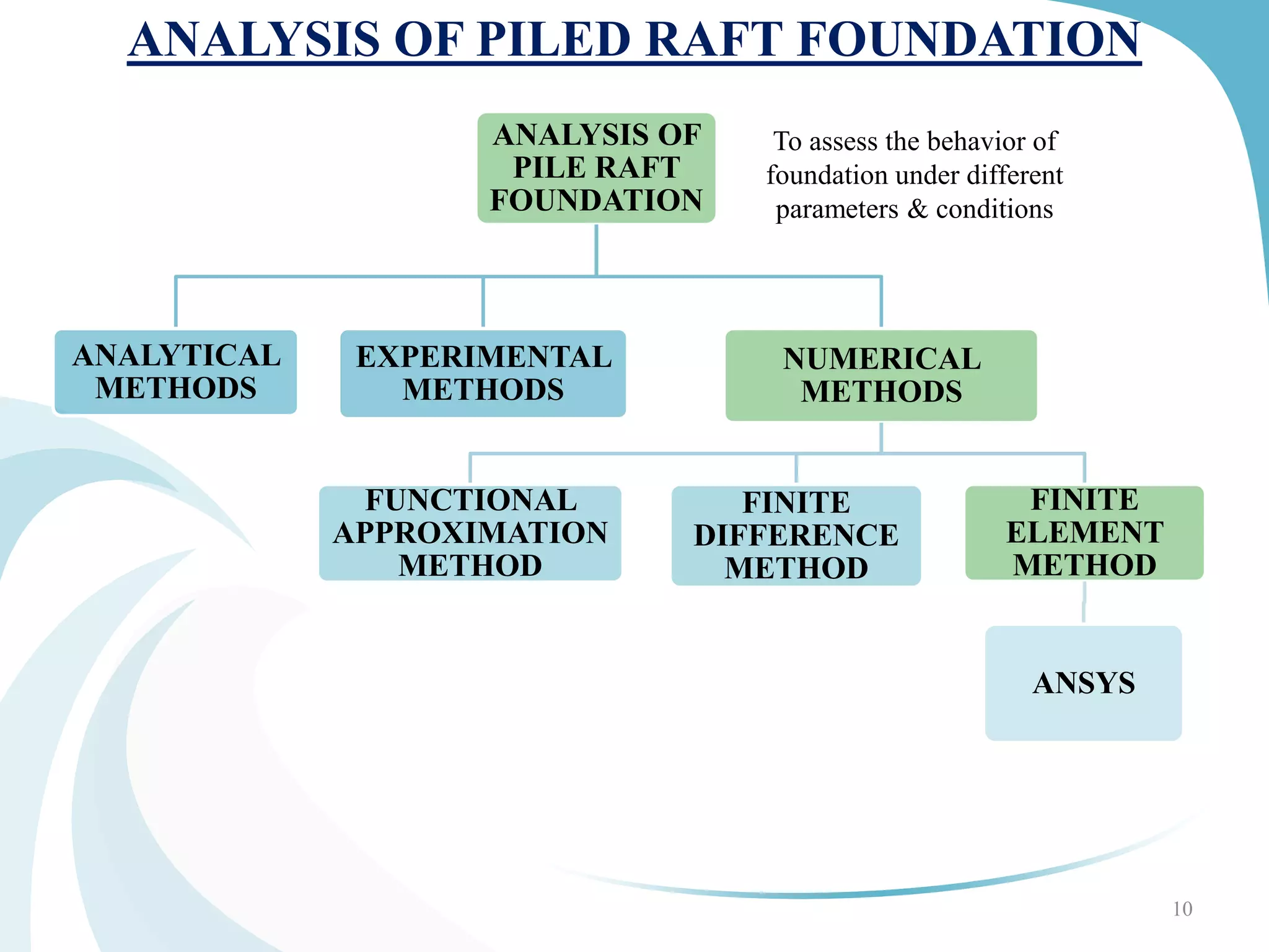 ANALYSIS OF PILED RAFT FOUNDATION
ANALYSIS OF
PILE RAFT
FOUNDATION
ANALYTICAL
METHODS
EXPERIMENTAL
METHODS
NUMERICAL
METHODS
FUNCTIONAL
APPROXIMATION
METHOD
FINITE
DIFFERENCE
METHOD
FINITE
ELEMENT
METHOD
ANSYS
10
To assess the behavior of
foundation under different
parameters & conditions
 