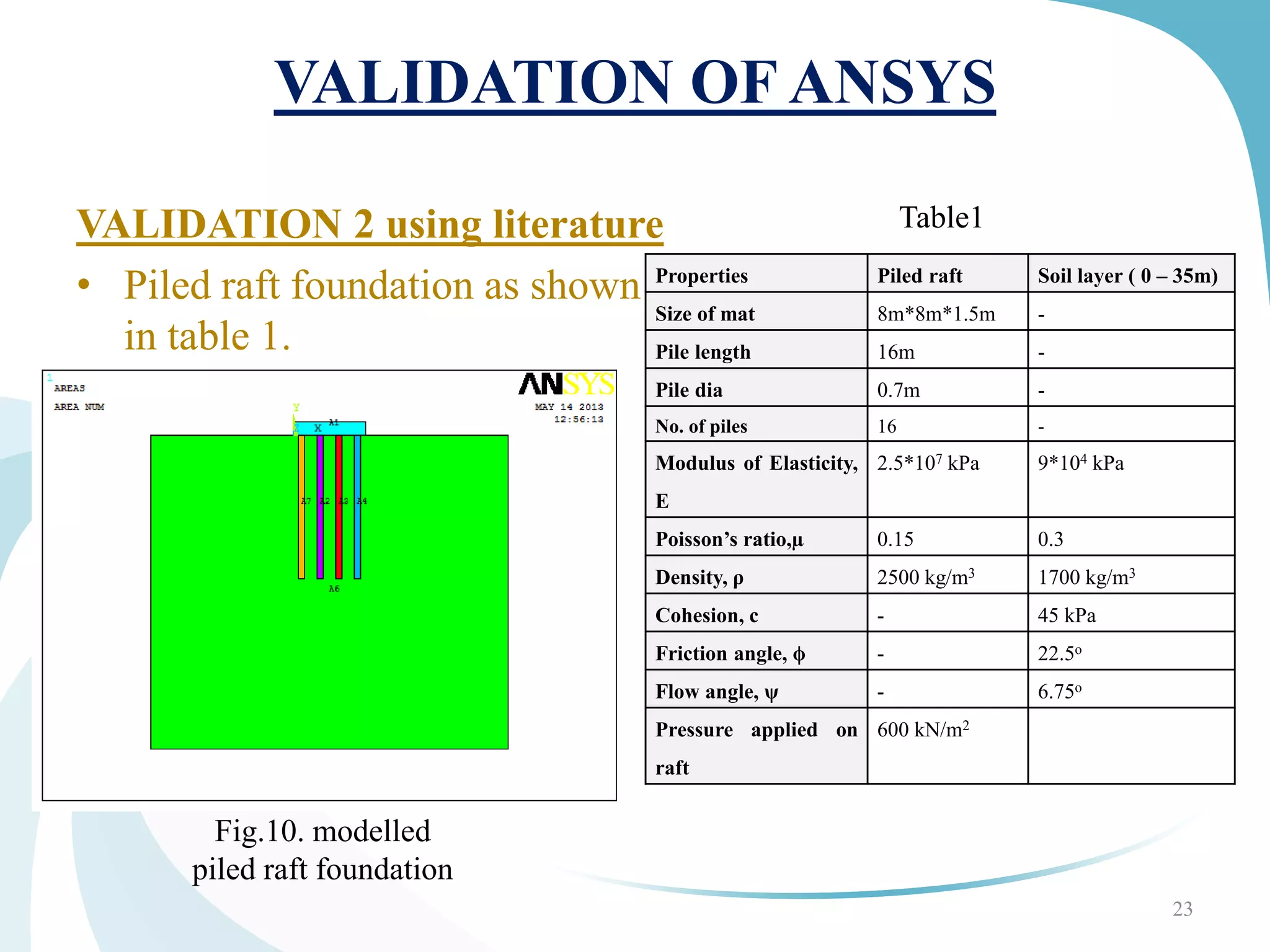 VALIDATION OF ANSYS
23
VALIDATION 2 using literature
• Piled raft foundation as shown
in table 1.
Fig.10. modelled
piled raft foundation
Properties Piled raft Soil layer ( 0 – 35m)
Size of mat 8m*8m*1.5m -
Pile length 16m -
Pile dia 0.7m -
No. of piles 16 -
Modulus of Elasticity,
E
2.5*107 kPa 9*104 kPa
Poisson’s ratio,µ 0.15 0.3
Density, ρ 2500 kg/m3 1700 kg/m3
Cohesion, c - 45 kPa
Friction angle, ϕ - 22.5o
Flow angle, ψ - 6.75o
Pressure applied on
raft
600 kN/m2
Table1
 