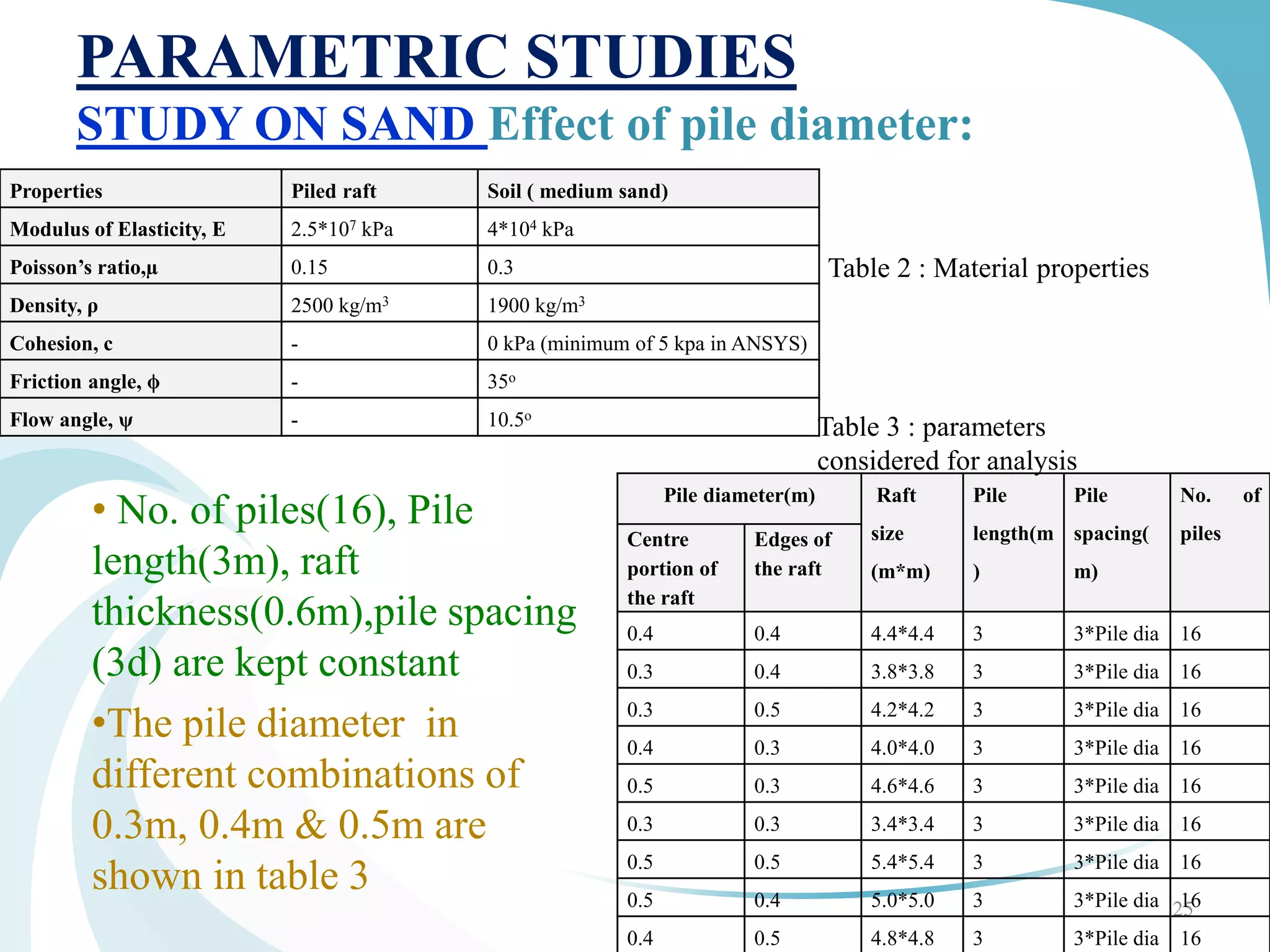 PARAMETRIC STUDIES
STUDY ON SAND Effect of pile diameter:
• No. of piles(16), Pile
length(3m), raft
thickness(0.6m),pile spacing
(3d) are kept constant
•The pile diameter in
different combinations of
0.3m, 0.4m & 0.5m are
shown in table 3
25
Table 2 : Material properties
Properties Piled raft Soil ( medium sand)
Modulus of Elasticity, E 2.5*107 kPa 4*104 kPa
Poisson’s ratio,µ 0.15 0.3
Density, ρ 2500 kg/m3 1900 kg/m3
Cohesion, c - 0 kPa (minimum of 5 kpa in ANSYS)
Friction angle, ϕ - 35o
Flow angle, ψ - 10.5o
Pile diameter(m) Raft
size
(m*m)
Pile
length(m
)
Pile
spacing(
m)
No. of
pilesCentre
portion of
the raft
Edges of
the raft
0.4 0.4 4.4*4.4 3 3*Pile dia 16
0.3 0.4 3.8*3.8 3 3*Pile dia 16
0.3 0.5 4.2*4.2 3 3*Pile dia 16
0.4 0.3 4.0*4.0 3 3*Pile dia 16
0.5 0.3 4.6*4.6 3 3*Pile dia 16
0.3 0.3 3.4*3.4 3 3*Pile dia 16
0.5 0.5 5.4*5.4 3 3*Pile dia 16
0.5 0.4 5.0*5.0 3 3*Pile dia 16
0.4 0.5 4.8*4.8 3 3*Pile dia 16
Table 3 : parameters
considered for analysis
 