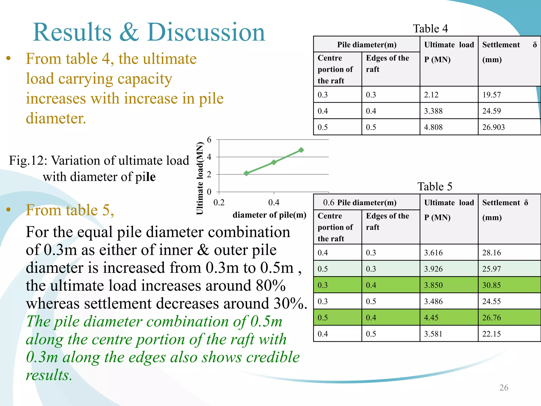 Results & Discussion
• From table 4, the ultimate
load carrying capacity
increases with increase in pile
diameter.
26
Pile diameter(m) Ultimate load
P (MN)
Settlement δ
(mm)Centre
portion of
the raft
Edges of the
raft
0.3 0.3 2.12 19.57
0.4 0.4 3.388 24.59
0.5 0.5 4.808 26.903
Table 4
Pile diameter(m) Ultimate load
P (MN)
Settlement δ
(mm)Centre
portion of
the raft
Edges of the
raft
0.4 0.3 3.616 28.16
0.5 0.3 3.926 25.97
0.3 0.4 3.850 30.85
0.3 0.5 3.486 24.55
0.5 0.4 4.45 26.76
0.4 0.5 3.581 22.15
Table 5
• From table 5,
For the equal pile diameter combination
of 0.3m as either of inner & outer pile
diameter is increased from 0.3m to 0.5m ,
the ultimate load increases around 80%
whereas settlement decreases around 30%.
The pile diameter combination of 0.5m
along the centre portion of the raft with
0.3m along the edges also shows credible
results.
0
2
4
6
0.2 0.4 0.6Ultimateload(MN)
diameter of pile(m)
Fig.12: Variation of ultimate load
with diameter of pile
 