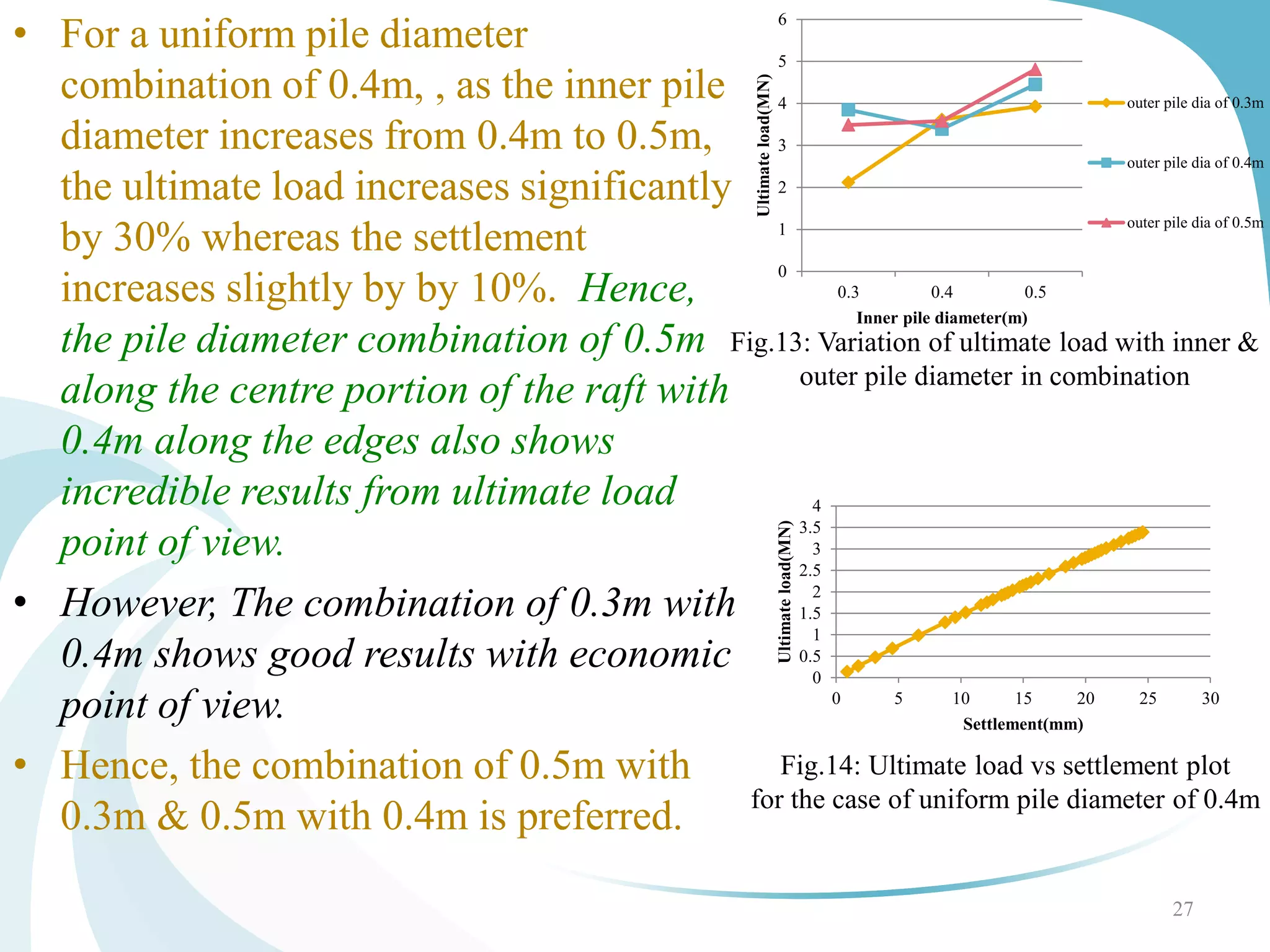 • For a uniform pile diameter
combination of 0.4m, , as the inner pile
diameter increases from 0.4m to 0.5m,
the ultimate load increases significantly
by 30% whereas the settlement
increases slightly by by 10%. Hence,
the pile diameter combination of 0.5m
along the centre portion of the raft with
0.4m along the edges also shows
incredible results from ultimate load
point of view.
• However, The combination of 0.3m with
0.4m shows good results with economic
point of view.
• Hence, the combination of 0.5m with
0.3m & 0.5m with 0.4m is preferred.
27
0
1
2
3
4
5
6
0.3 0.4 0.5
Ultimateload(MN)
Inner pile diameter(m)
outer pile dia of 0.3m
outer pile dia of 0.4m
outer pile dia of 0.5m
Fig.13: Variation of ultimate load with inner &
outer pile diameter in combination
0
0.5
1
1.5
2
2.5
3
3.5
4
0 5 10 15 20 25 30
Ultimateload(MN)
Settlement(mm)
Fig.14: Ultimate load vs settlement plot
for the case of uniform pile diameter of 0.4m
 