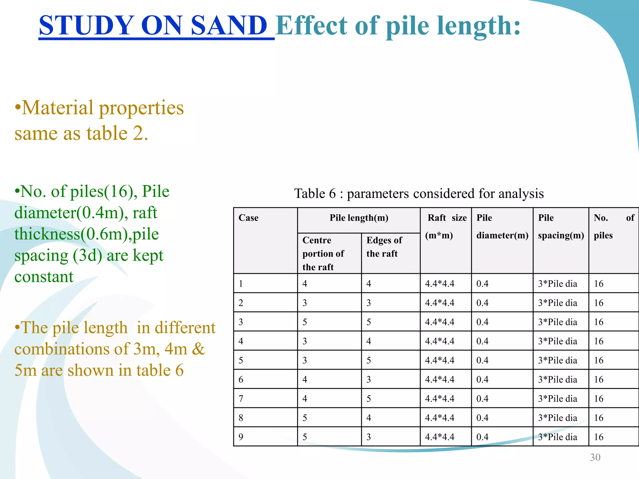 STUDY ON SAND Effect of pile length:
•Material properties
same as table 2.
•No. of piles(16), Pile
diameter(0.4m), raft
thickness(0.6m),pile
spacing (3d) are kept
constant
•The pile length in different
combinations of 3m, 4m &
5m are shown in table 6
30
Case Pile length(m) Raft size
(m*m)
Pile
diameter(m)
Pile
spacing(m)
No. of
pilesCentre
portion of
the raft
Edges of
the raft
1 4 4 4.4*4.4 0.4 3*Pile dia 16
2 3 3 4.4*4.4 0.4 3*Pile dia 16
3 5 5 4.4*4.4 0.4 3*Pile dia 16
4 3 4 4.4*4.4 0.4 3*Pile dia 16
5 3 5 4.4*4.4 0.4 3*Pile dia 16
6 4 3 4.4*4.4 0.4 3*Pile dia 16
7 4 5 4.4*4.4 0.4 3*Pile dia 16
8 5 4 4.4*4.4 0.4 3*Pile dia 16
9 5 3 4.4*4.4 0.4 3*Pile dia 16
Table 6 : parameters considered for analysis
 