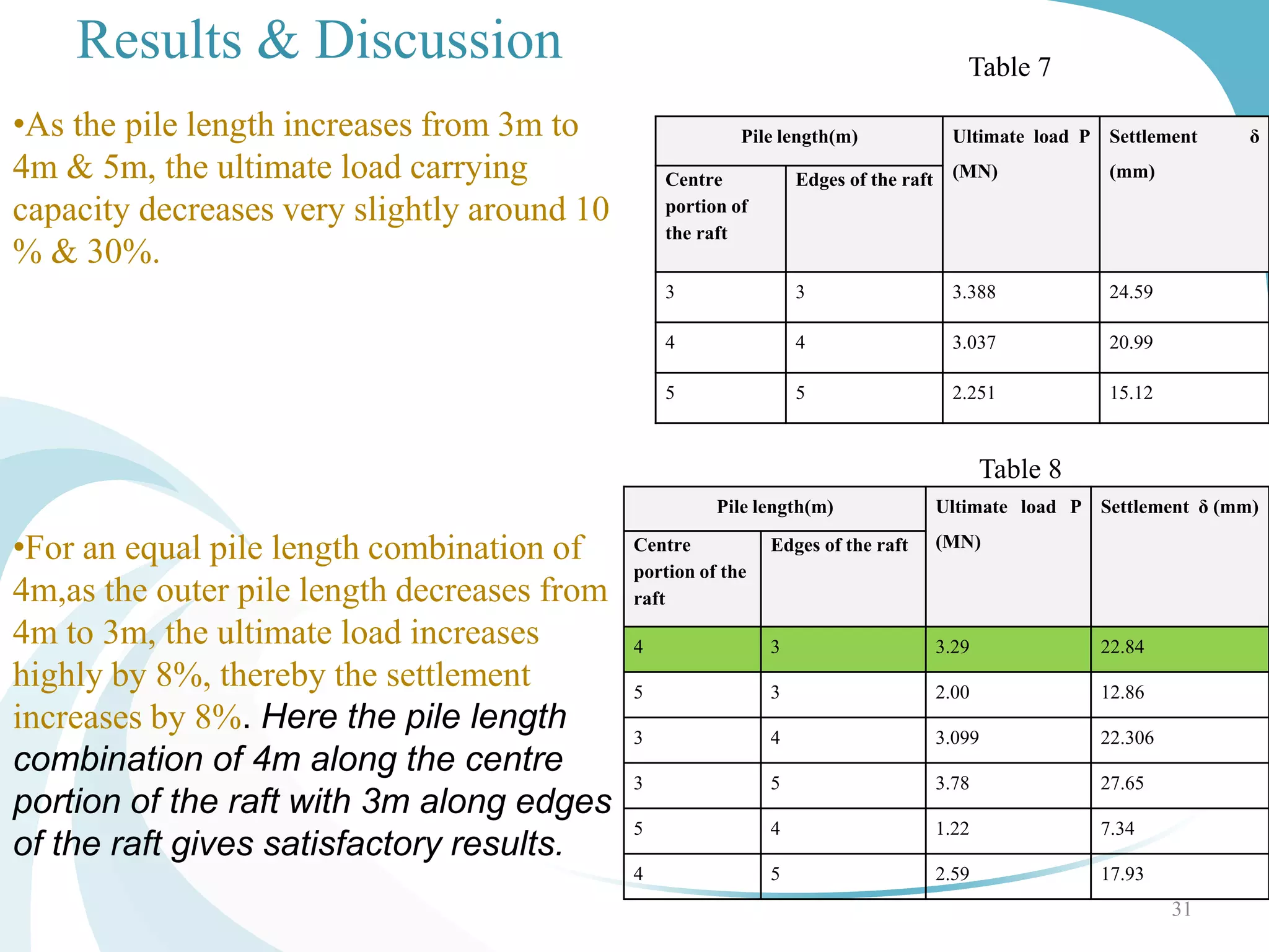Results & Discussion
Pile length(m) Ultimate load P
(MN)
Settlement δ
(mm)Centre
portion of
the raft
Edges of the raft
3 3 3.388 24.59
4 4 3.037 20.99
5 5 2.251 15.12
31
Table 7
•As the pile length increases from 3m to
4m & 5m, the ultimate load carrying
capacity decreases very slightly around 10
% & 30%.
•For an equal pile length combination of
4m,as the outer pile length decreases from
4m to 3m, the ultimate load increases
highly by 8%, thereby the settlement
increases by 8%. Here the pile length
combination of 4m along the centre
portion of the raft with 3m along edges
of the raft gives satisfactory results.
Pile length(m) Ultimate load P
(MN)
Settlement δ (mm)
Centre
portion of the
raft
Edges of the raft
4 3 3.29 22.84
5 3 2.00 12.86
3 4 3.099 22.306
3 5 3.78 27.65
5 4 1.22 7.34
4 5 2.59 17.93
Table 8
 