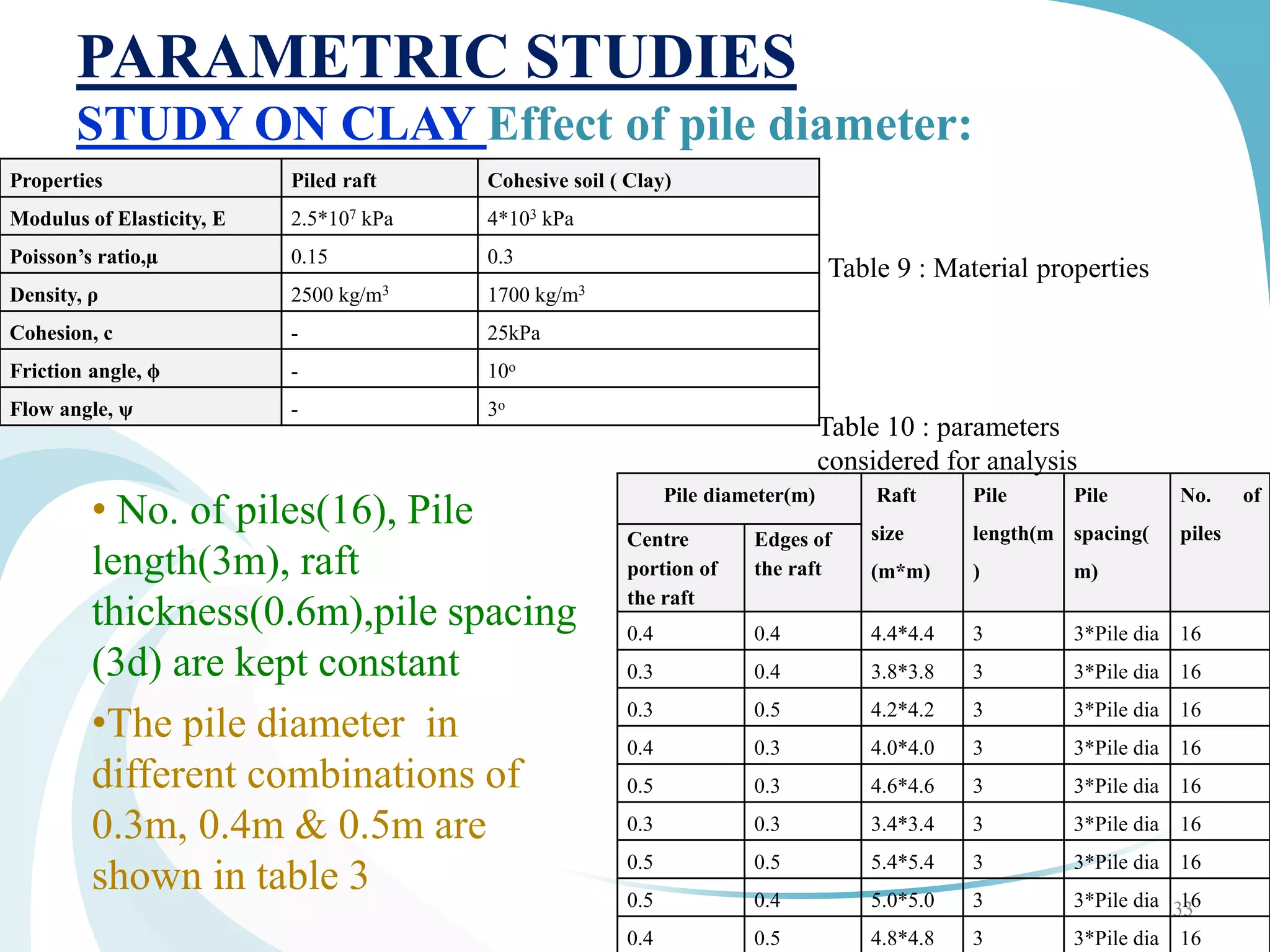 PARAMETRIC STUDIES
STUDY ON CLAY Effect of pile diameter:
• No. of piles(16), Pile
length(3m), raft
thickness(0.6m),pile spacing
(3d) are kept constant
•The pile diameter in
different combinations of
0.3m, 0.4m & 0.5m are
shown in table 3
33
Table 9 : Material properties
Pile diameter(m) Raft
size
(m*m)
Pile
length(m
)
Pile
spacing(
m)
No. of
pilesCentre
portion of
the raft
Edges of
the raft
0.4 0.4 4.4*4.4 3 3*Pile dia 16
0.3 0.4 3.8*3.8 3 3*Pile dia 16
0.3 0.5 4.2*4.2 3 3*Pile dia 16
0.4 0.3 4.0*4.0 3 3*Pile dia 16
0.5 0.3 4.6*4.6 3 3*Pile dia 16
0.3 0.3 3.4*3.4 3 3*Pile dia 16
0.5 0.5 5.4*5.4 3 3*Pile dia 16
0.5 0.4 5.0*5.0 3 3*Pile dia 16
0.4 0.5 4.8*4.8 3 3*Pile dia 16
Table 10 : parameters
considered for analysis
Properties Piled raft Cohesive soil ( Clay)
Modulus of Elasticity, E 2.5*107 kPa 4*103 kPa
Poisson’s ratio,µ 0.15 0.3
Density, ρ 2500 kg/m3 1700 kg/m3
Cohesion, c - 25kPa
Friction angle, ϕ - 10o
Flow angle, ψ - 3o
 
