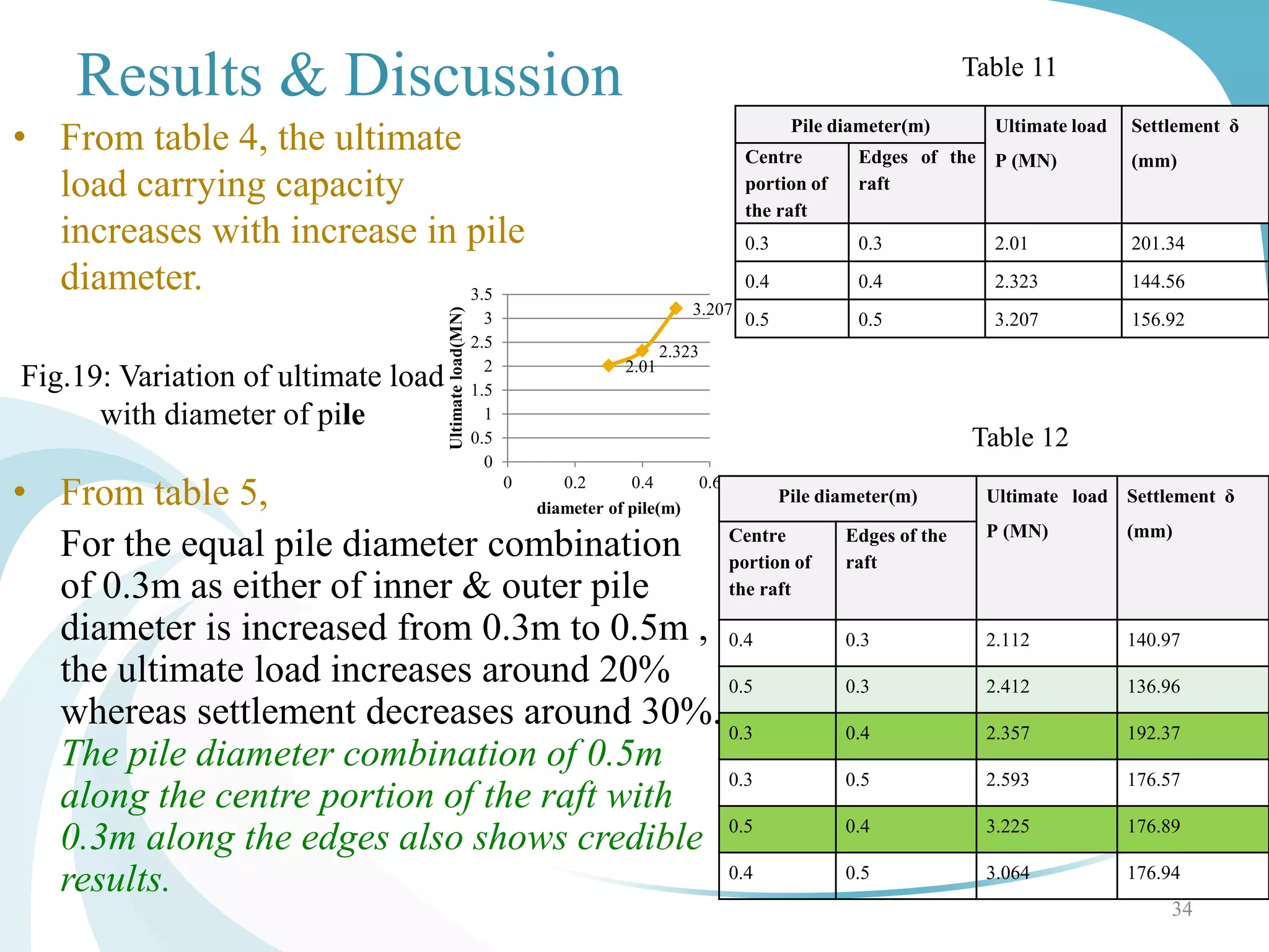 Results & Discussion
• From table 4, the ultimate
load carrying capacity
increases with increase in pile
diameter.
34
Table 11
Table 12
• From table 5,
For the equal pile diameter combination
of 0.3m as either of inner & outer pile
diameter is increased from 0.3m to 0.5m ,
the ultimate load increases around 20%
whereas settlement decreases around 30%.
The pile diameter combination of 0.5m
along the centre portion of the raft with
0.3m along the edges also shows credible
results.
Fig.19: Variation of ultimate load
with diameter of pile
Pile diameter(m) Ultimate load
P (MN)
Settlement δ
(mm)Centre
portion of
the raft
Edges of the
raft
0.3 0.3 2.01 201.34
0.4 0.4 2.323 144.56
0.5 0.5 3.207 156.92
2.01
2.323
3.207
0
0.5
1
1.5
2
2.5
3
3.5
0 0.2 0.4 0.6
Ultimateload(MN)
diameter of pile(m)
Pile diameter(m) Ultimate load
P (MN)
Settlement δ
(mm)Centre
portion of
the raft
Edges of the
raft
0.4 0.3 2.112 140.97
0.5 0.3 2.412 136.96
0.3 0.4 2.357 192.37
0.3 0.5 2.593 176.57
0.5 0.4 3.225 176.89
0.4 0.5 3.064 176.94
 
