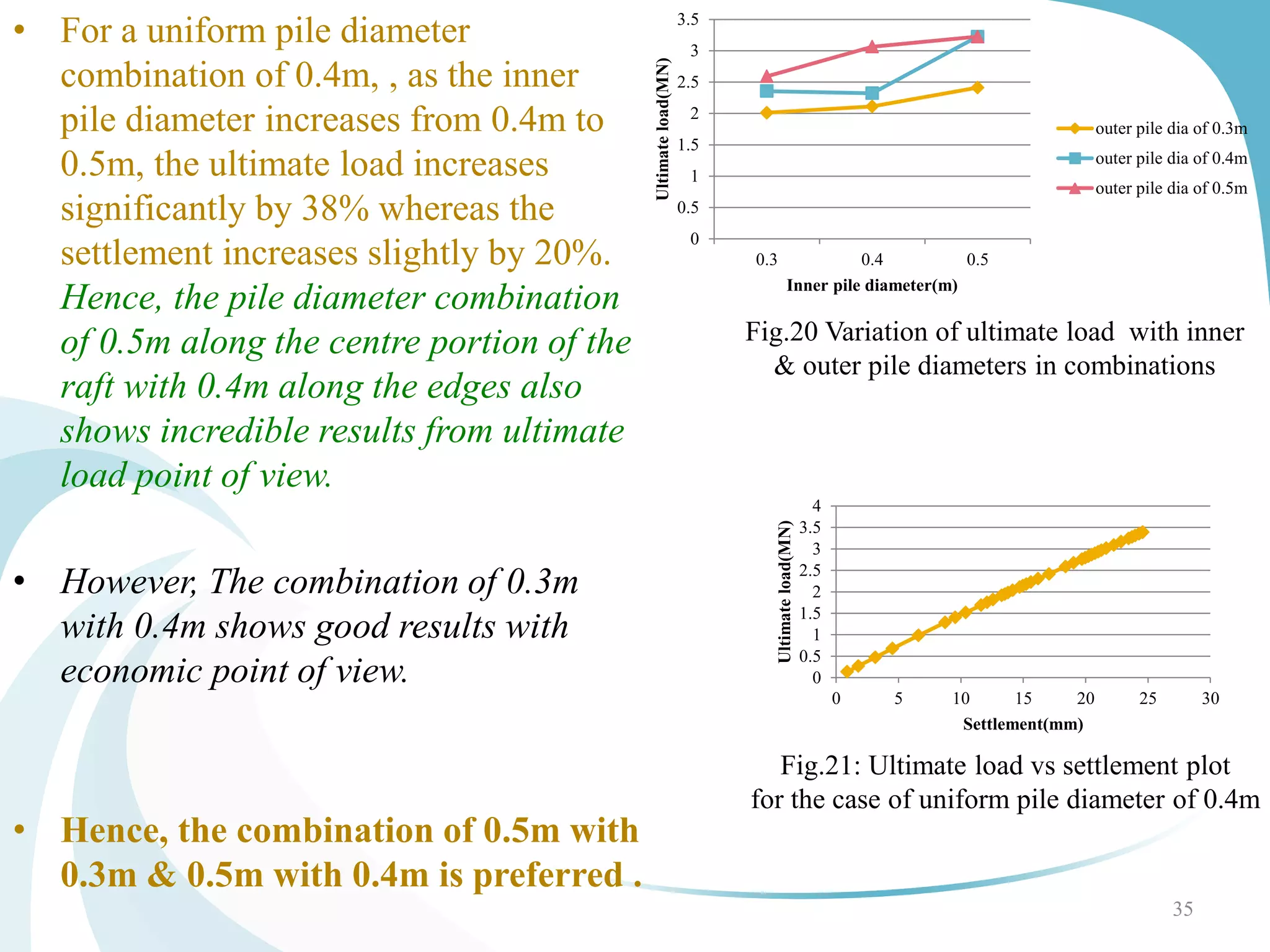 • For a uniform pile diameter
combination of 0.4m, , as the inner
pile diameter increases from 0.4m to
0.5m, the ultimate load increases
significantly by 38% whereas the
settlement increases slightly by 20%.
Hence, the pile diameter combination
of 0.5m along the centre portion of the
raft with 0.4m along the edges also
shows incredible results from ultimate
load point of view.
• However, The combination of 0.3m
with 0.4m shows good results with
economic point of view.
• Hence, the combination of 0.5m with
0.3m & 0.5m with 0.4m is preferred .
35
0
0.5
1
1.5
2
2.5
3
3.5
4
0 5 10 15 20 25 30
Ultimateload(MN)
Settlement(mm)
Fig.21: Ultimate load vs settlement plot
for the case of uniform pile diameter of 0.4m
0
0.5
1
1.5
2
2.5
3
3.5
0.3 0.4 0.5
Ultimateload(MN)
Inner pile diameter(m)
outer pile dia of 0.3m
outer pile dia of 0.4m
outer pile dia of 0.5m
Fig.20 Variation of ultimate load with inner
& outer pile diameters in combinations
 