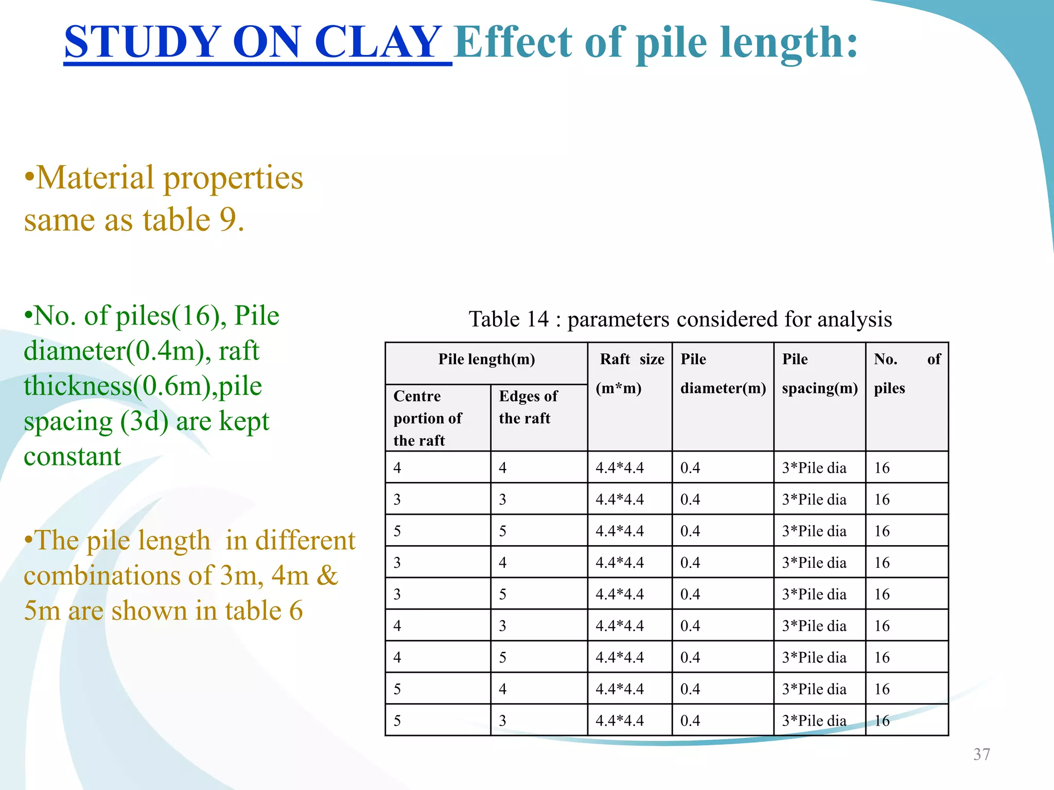 STUDY ON CLAY Effect of pile length:
•Material properties
same as table 9.
•No. of piles(16), Pile
diameter(0.4m), raft
thickness(0.6m),pile
spacing (3d) are kept
constant
•The pile length in different
combinations of 3m, 4m &
5m are shown in table 6
37
Pile length(m) Raft size
(m*m)
Pile
diameter(m)
Pile
spacing(m)
No. of
pilesCentre
portion of
the raft
Edges of
the raft
4 4 4.4*4.4 0.4 3*Pile dia 16
3 3 4.4*4.4 0.4 3*Pile dia 16
5 5 4.4*4.4 0.4 3*Pile dia 16
3 4 4.4*4.4 0.4 3*Pile dia 16
3 5 4.4*4.4 0.4 3*Pile dia 16
4 3 4.4*4.4 0.4 3*Pile dia 16
4 5 4.4*4.4 0.4 3*Pile dia 16
5 4 4.4*4.4 0.4 3*Pile dia 16
5 3 4.4*4.4 0.4 3*Pile dia 16
Table 14 : parameters considered for analysis
 