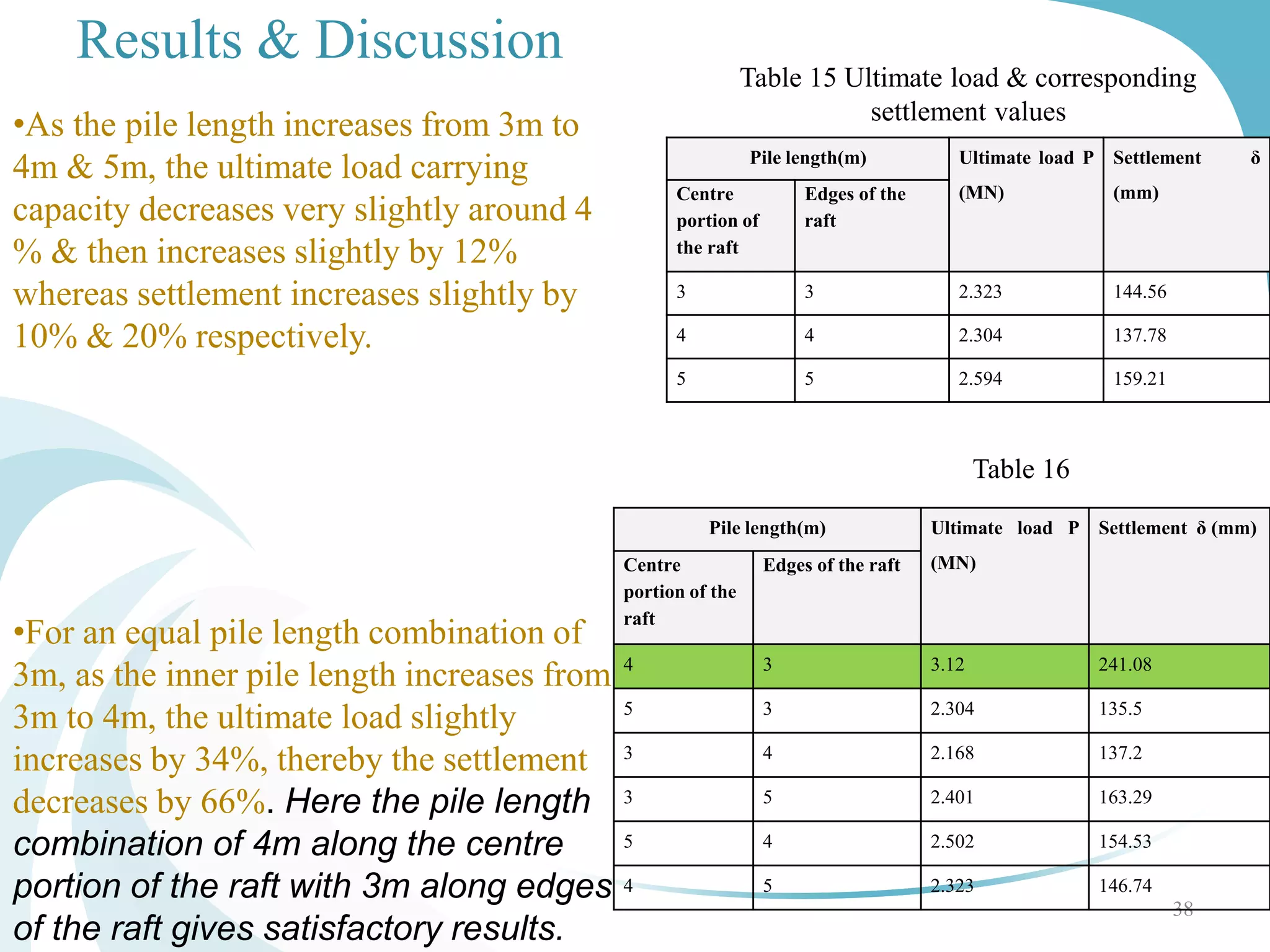 Results & Discussion
38
Table 15 Ultimate load & corresponding
settlement values
•As the pile length increases from 3m to
4m & 5m, the ultimate load carrying
capacity decreases very slightly around 4
% & then increases slightly by 12%
whereas settlement increases slightly by
10% & 20% respectively.
•For an equal pile length combination of
3m, as the inner pile length increases from
3m to 4m, the ultimate load slightly
increases by 34%, thereby the settlement
decreases by 66%. Here the pile length
combination of 4m along the centre
portion of the raft with 3m along edges
of the raft gives satisfactory results.
Table 16
Pile length(m) Ultimate load P
(MN)
Settlement δ
(mm)Centre
portion of
the raft
Edges of the
raft
3 3 2.323 144.56
4 4 2.304 137.78
5 5 2.594 159.21
Pile length(m) Ultimate load P
(MN)
Settlement δ (mm)
Centre
portion of the
raft
Edges of the raft
4 3 3.12 241.08
5 3 2.304 135.5
3 4 2.168 137.2
3 5 2.401 163.29
5 4 2.502 154.53
4 5 2.323 146.74
 