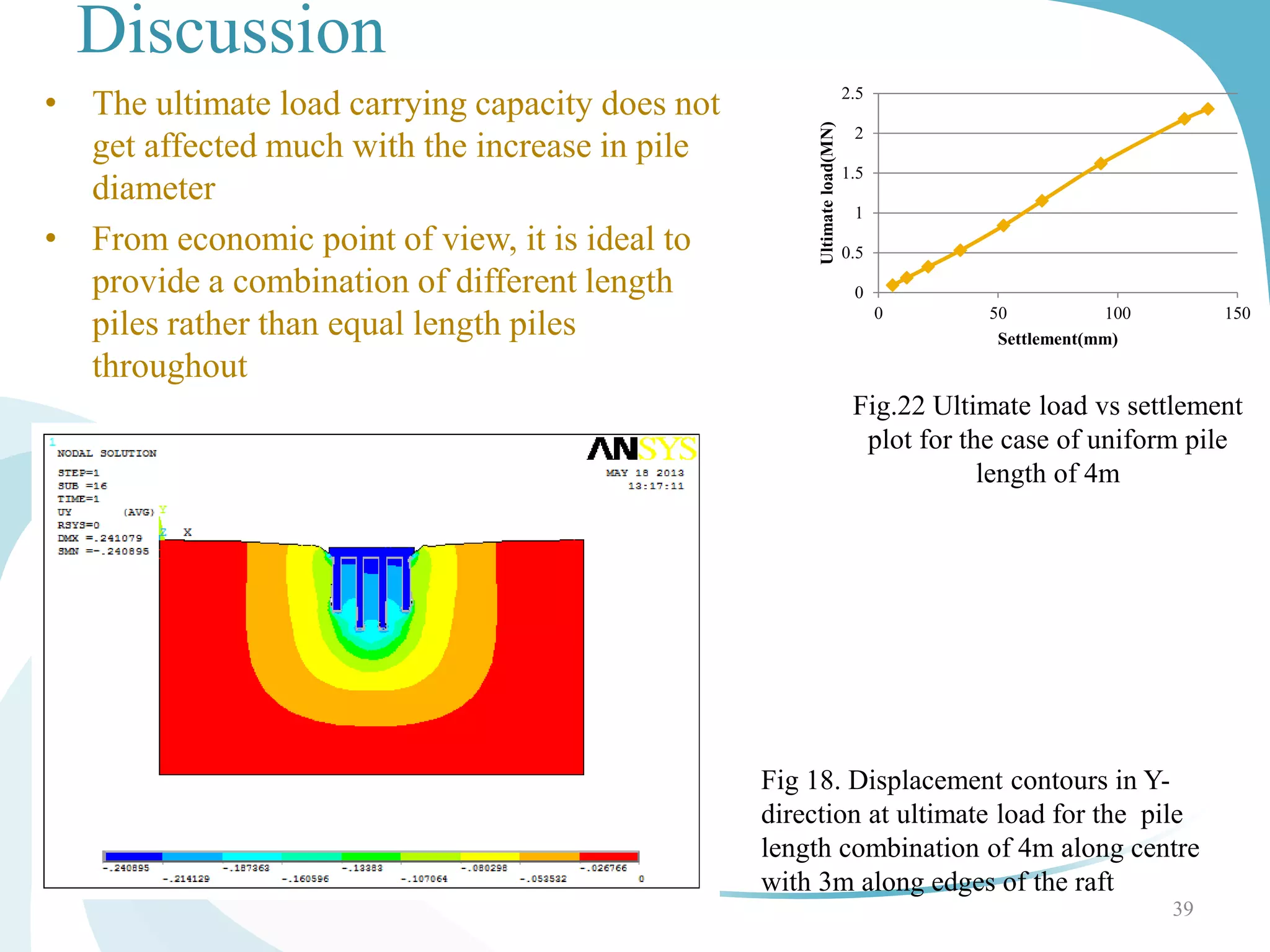 Discussion
• The ultimate load carrying capacity does not
get affected much with the increase in pile
diameter
• From economic point of view, it is ideal to
provide a combination of different length
piles rather than equal length piles
throughout
39
Fig.22 Ultimate load vs settlement
plot for the case of uniform pile
length of 4m
Fig 18. Displacement contours in Y-
direction at ultimate load for the pile
length combination of 4m along centre
with 3m along edges of the raft
0
0.5
1
1.5
2
2.5
0 50 100 150
Ultimateload(MN)
Settlement(mm)
 