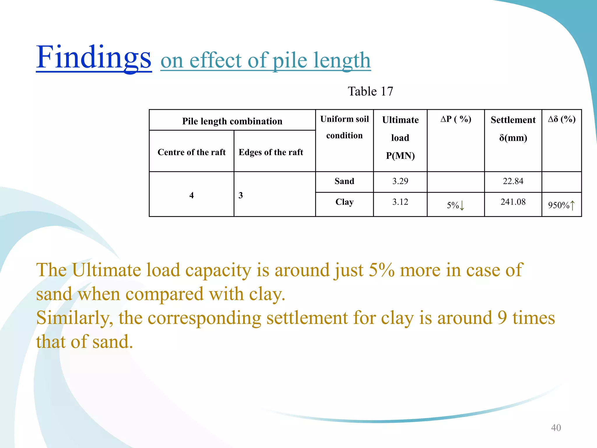 Findings on effect of pile length
Pile length combination Uniform soil
condition
Ultimate
load
P(MN)
∆P ( %) Settlement
δ(mm)
∆δ (%)
Centre of the raft Edges of the raft
4 3
Sand 3.29 22.84
Clay 3.12 5%↓ 241.08 950%↑
40
Table 17
The Ultimate load capacity is around just 5% more in case of
sand when compared with clay.
Similarly, the corresponding settlement for clay is around 9 times
that of sand.
 