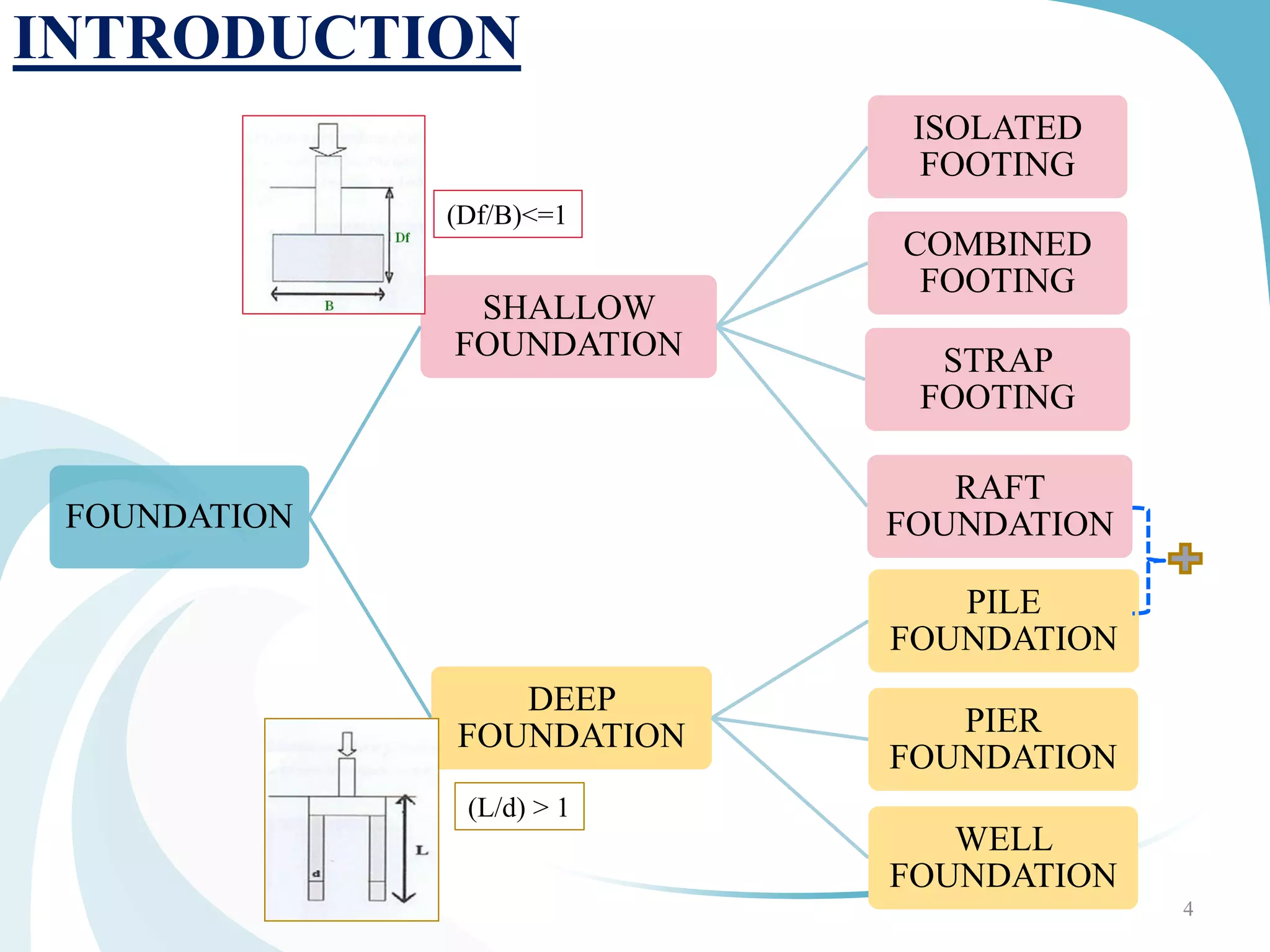 INTRODUCTION
FOUNDATION
SHALLOW
FOUNDATION
ISOLATED
FOOTING
COMBINED
FOOTING
STRAP
FOOTING
RAFT
FOUNDATION
DEEP
FOUNDATION
PILE
FOUNDATION
PIER
FOUNDATION
WELL
FOUNDATION
4
(Df/B)<=1
(L/d) > 1
 