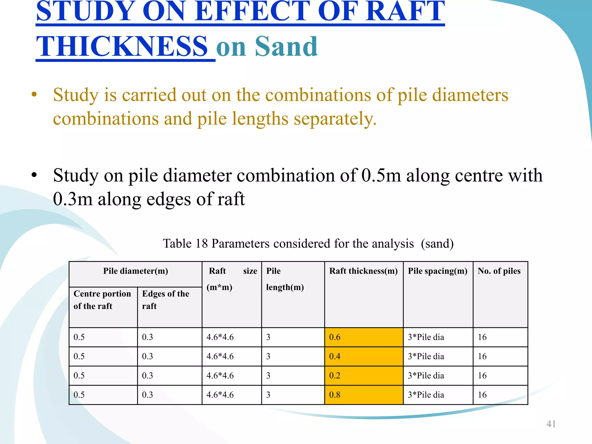 STUDY ON EFFECT OF RAFT
THICKNESS on Sand
• Study is carried out on the combinations of pile diameters
combinations and pile lengths separately.
• Study on pile diameter combination of 0.5m along centre with
0.3m along edges of raft
41
Table 18 Parameters considered for the analysis (sand)
Pile diameter(m) Raft size
(m*m)
Pile
length(m)
Raft thickness(m) Pile spacing(m) No. of piles
Centre portion
of the raft
Edges of the
raft
0.5 0.3 4.6*4.6 3 0.6 3*Pile dia 16
0.5 0.3 4.6*4.6 3 0.4 3*Pile dia 16
0.5 0.3 4.6*4.6 3 0.2 3*Pile dia 16
0.5 0.3 4.6*4.6 3 0.8 3*Pile dia 16
 