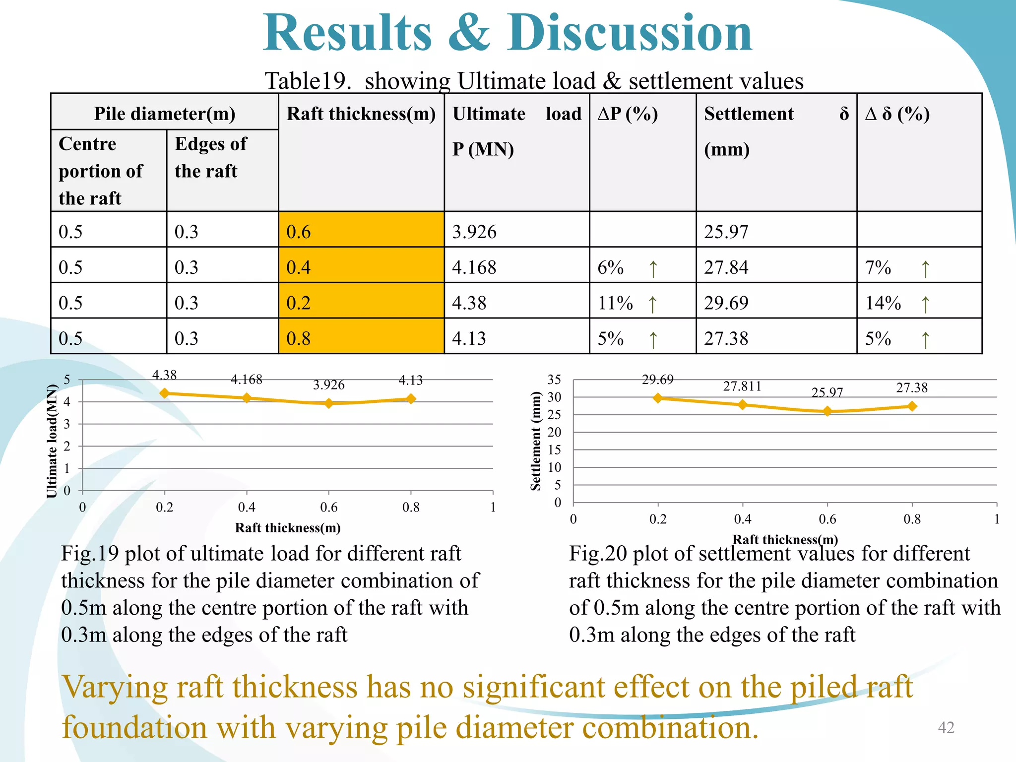 Pile diameter(m) Raft thickness(m) Ultimate load
P (MN)
∆P (%) Settlement δ
(mm)
∆ δ (%)
Centre
portion of
the raft
Edges of
the raft
0.5 0.3 0.6 3.926 25.97
0.5 0.3 0.4 4.168 6% ↑ 27.84 7% ↑
0.5 0.3 0.2 4.38 11% ↑ 29.69 14% ↑
0.5 0.3 0.8 4.13 5% ↑ 27.38 5% ↑
42
Results & Discussion
Table19. showing Ultimate load & settlement values
4.38 4.168 3.926 4.13
0
1
2
3
4
5
0 0.2 0.4 0.6 0.8 1
Ultimateload(MN)
Raft thickness(m)
29.69 27.811 25.97 27.38
0
5
10
15
20
25
30
35
0 0.2 0.4 0.6 0.8 1
Settlement(mm) Raft thickness(m)
Fig.19 plot of ultimate load for different raft
thickness for the pile diameter combination of
0.5m along the centre portion of the raft with
0.3m along the edges of the raft
Fig.20 plot of settlement values for different
raft thickness for the pile diameter combination
of 0.5m along the centre portion of the raft with
0.3m along the edges of the raft
Varying raft thickness has no significant effect on the piled raft
foundation with varying pile diameter combination.
 