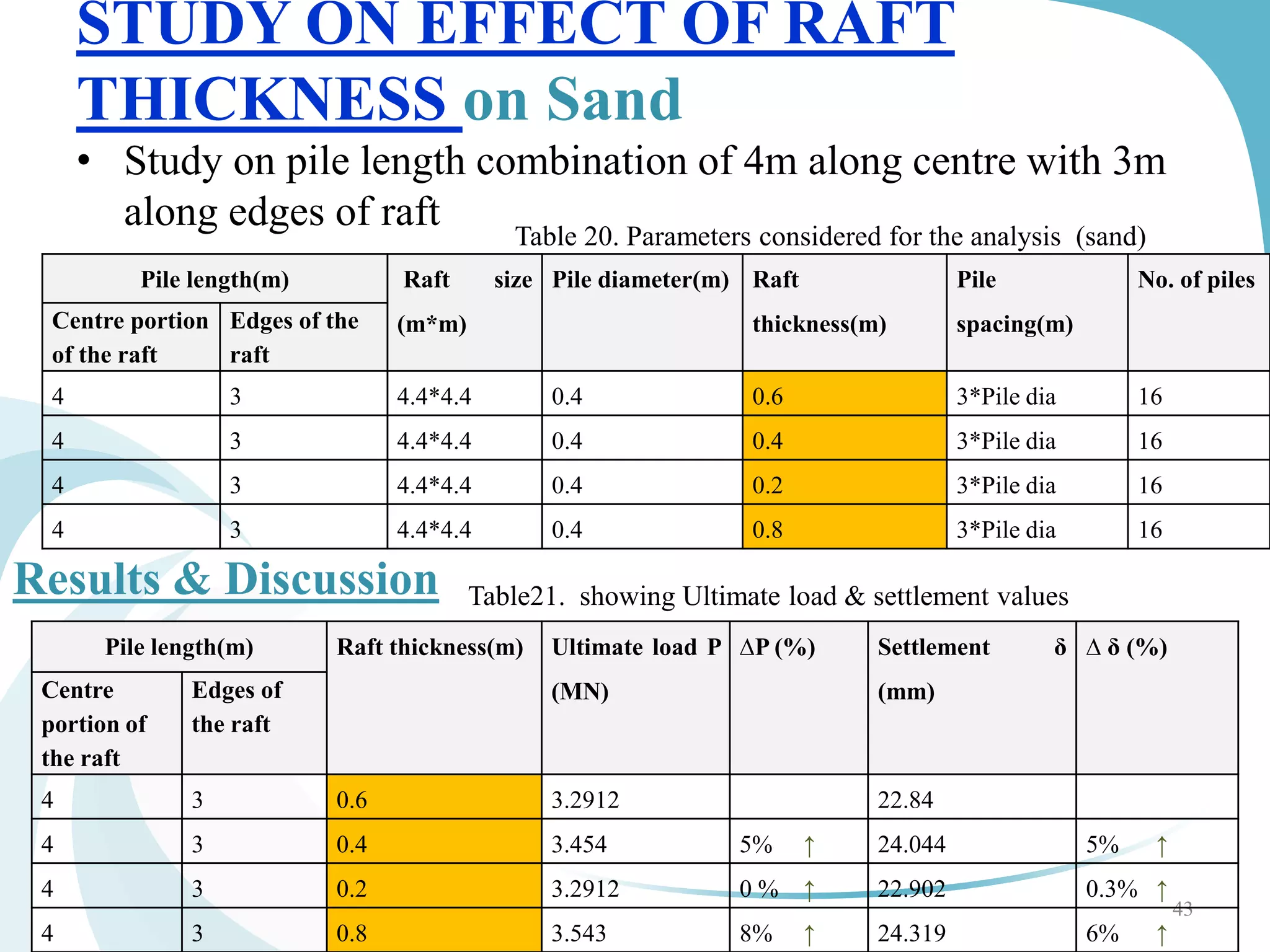 STUDY ON EFFECT OF RAFT
THICKNESS on Sand
• Study on pile length combination of 4m along centre with 3m
along edges of raft
43
Table 20. Parameters considered for the analysis (sand)
Pile length(m) Raft size
(m*m)
Pile diameter(m) Raft
thickness(m)
Pile
spacing(m)
No. of piles
Centre portion
of the raft
Edges of the
raft
4 3 4.4*4.4 0.4 0.6 3*Pile dia 16
4 3 4.4*4.4 0.4 0.4 3*Pile dia 16
4 3 4.4*4.4 0.4 0.2 3*Pile dia 16
4 3 4.4*4.4 0.4 0.8 3*Pile dia 16
Results & Discussion Table21. showing Ultimate load & settlement values
Pile length(m) Raft thickness(m) Ultimate load P
(MN)
∆P (%) Settlement δ
(mm)
∆ δ (%)
Centre
portion of
the raft
Edges of
the raft
4 3 0.6 3.2912 22.84
4 3 0.4 3.454 5% ↑ 24.044 5% ↑
4 3 0.2 3.2912 0 % ↑ 22.902 0.3% ↑
4 3 0.8 3.543 8% ↑ 24.319 6% ↑
 