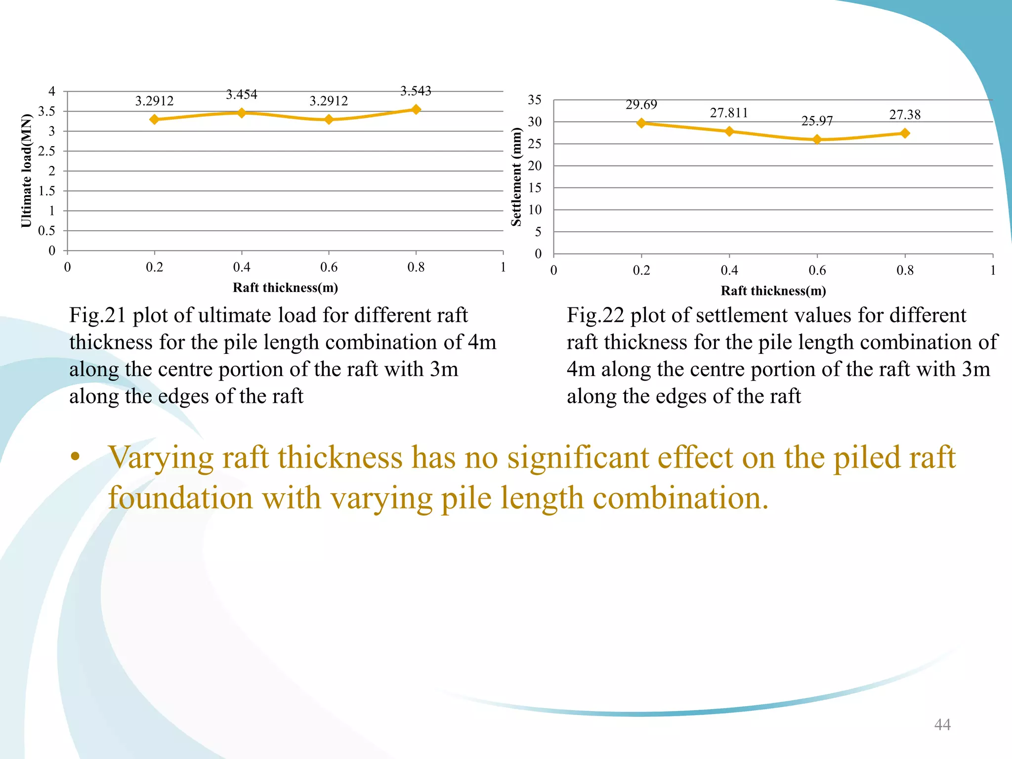 44
Fig.21 plot of ultimate load for different raft
thickness for the pile length combination of 4m
along the centre portion of the raft with 3m
along the edges of the raft
Fig.22 plot of settlement values for different
raft thickness for the pile length combination of
4m along the centre portion of the raft with 3m
along the edges of the raft
• Varying raft thickness has no significant effect on the piled raft
foundation with varying pile length combination.
3.2912 3.454 3.2912
3.543
0
0.5
1
1.5
2
2.5
3
3.5
4
0 0.2 0.4 0.6 0.8 1
Ultimateload(MN)
Raft thickness(m)
29.69
27.811
25.97 27.38
0
5
10
15
20
25
30
35
0 0.2 0.4 0.6 0.8 1
Settlement(mm)
Raft thickness(m)
 
