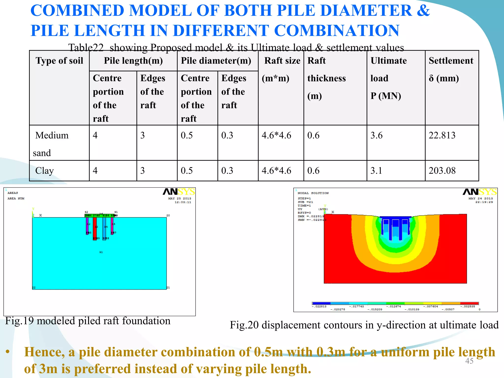 COMBINED MODEL OF BOTH PILE DIAMETER &
PILE LENGTH IN DIFFERENT COMBINATION
Type of soil Pile length(m) Pile diameter(m) Raft size
(m*m)
Raft
thickness
(m)
Ultimate
load
P (MN)
Settlement
δ (mm)Centre
portion
of the
raft
Edges
of the
raft
Centre
portion
of the
raft
Edges
of the
raft
Medium
sand
4 3 0.5 0.3 4.6*4.6 0.6 3.6 22.813
Clay 4 3 0.5 0.3 4.6*4.6 0.6 3.1 203.08
45
Fig.19 modeled piled raft foundation Fig.20 displacement contours in y-direction at ultimate load
Table22 showing Proposed model & its Ultimate load & settlement values
• Hence, a pile diameter combination of 0.5m with 0.3m for a uniform pile length
of 3m is preferred instead of varying pile length.
 