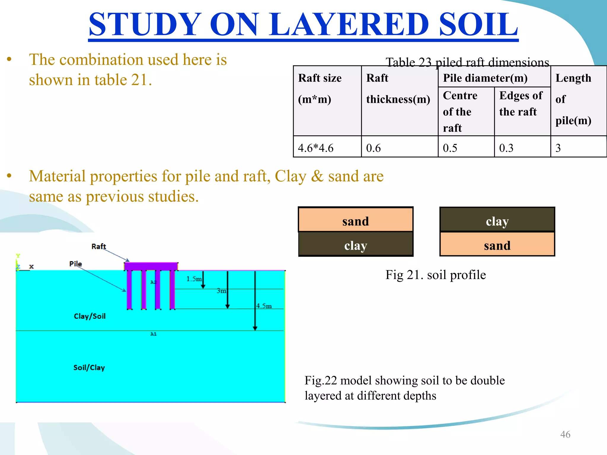 STUDY ON LAYERED SOIL
• The combination used here is
shown in table 21.
46
Raft size
(m*m)
Raft
thickness(m)
Pile diameter(m) Length
of
pile(m)
Centre
of the
raft
Edges of
the raft
4.6*4.6 0.6 0.5 0.3 3
Table 23 piled raft dimensions
• Material properties for pile and raft, Clay & sand are
same as previous studies.
sand
clay
clay
sand
Fig 21. soil profile
Fig.22 model showing soil to be double
layered at different depths
 