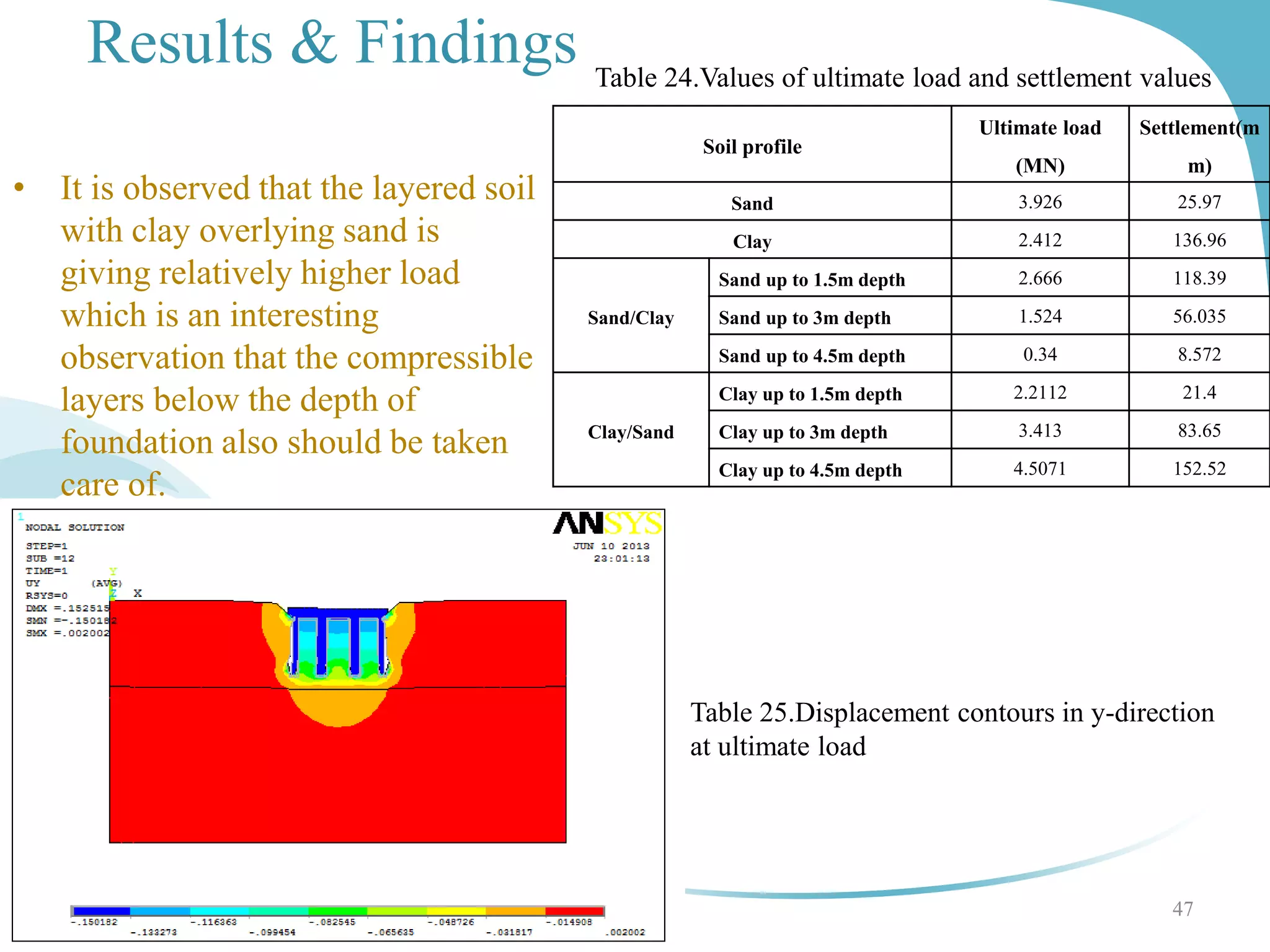 Results & Findings
47
• It is observed that the layered soil
with clay overlying sand is
giving relatively higher load
which is an interesting
observation that the compressible
layers below the depth of
foundation also should be taken
care of.
Table 24.Values of ultimate load and settlement values
Soil profile
Ultimate load
(MN)
Settlement(m
m)
Sand 3.926 25.97
Clay 2.412 136.96
Sand/Clay
Sand up to 1.5m depth 2.666 118.39
Sand up to 3m depth 1.524 56.035
Sand up to 4.5m depth 0.34 8.572
Clay/Sand
Clay up to 1.5m depth 2.2112 21.4
Clay up to 3m depth 3.413 83.65
Clay up to 4.5m depth 4.5071 152.52
Table 25.Displacement contours in y-direction
at ultimate load
 