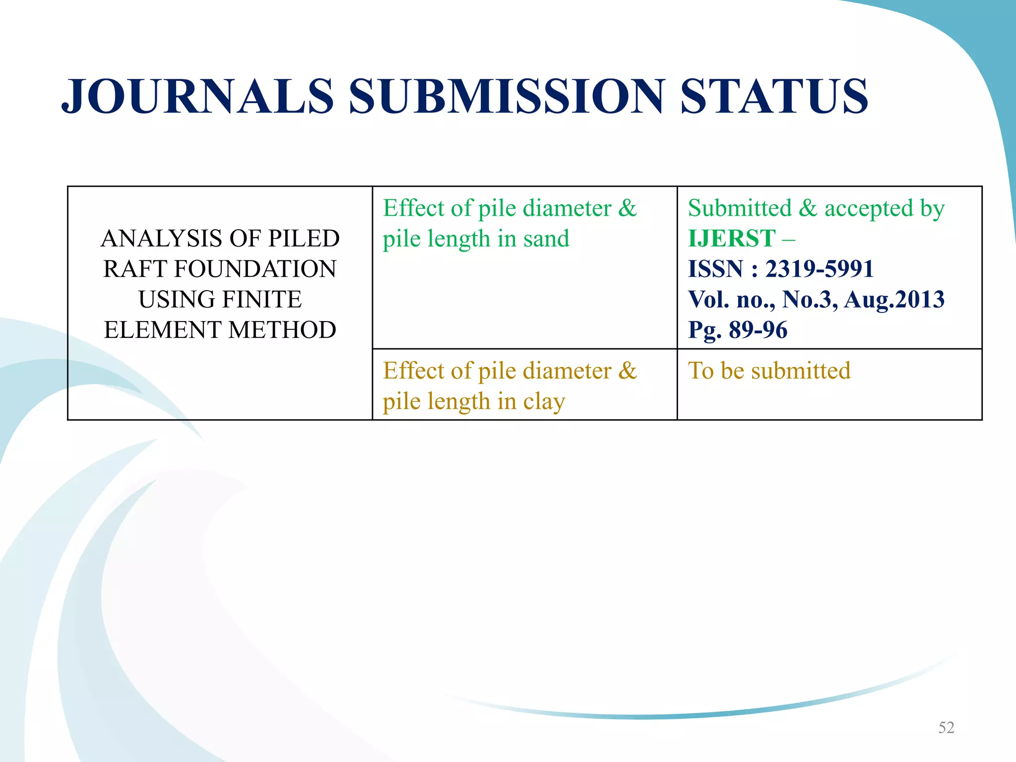 JOURNALS SUBMISSION STATUS
ANALYSIS OF PILED
RAFT FOUNDATION
USING FINITE
ELEMENT METHOD
Effect of pile diameter &
pile length in sand
Submitted & accepted by
IJERST –
ISSN : 2319-5991
Vol. no., No.3, Aug.2013
Pg. 89-96
Effect of pile diameter &
pile length in clay
To be submitted
52
 