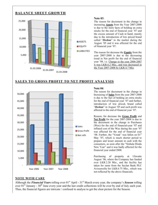 BAL
SAL
NOT
Altho
over
Thus
10
15
20
25
5,0
10,0
15,0
20,0
25,0
30,0
35,0
40,0
45,0
50,0
LANCE
LES TO
TE WITH
ough the Fin
01st
January
s, the financi
‐
5,000 
0,000 
5,000 
0,000 
5,000 
31.03
‐
000 
000 
000 
000 
000 
000 
000 
000 
000 
000 
Year 2
SHEET
GROSS
CARE
nancial Yea
y - 30th
June
ial figures ar
3.2006
31.03
2006 Year 
GROWT
PROFIT
ars rolling ov
every year
re intricate /
.2007
31.03.
2007 Year
TH
T TO NET
ver 01st
Apri
and the last
confused to
2008
r 2008
T PROFI
il - 31st
Marc
credit collec
analyse to g
ASSETS
EQUITY
LIABILITIES
Sales
Gross Profit
Net rofit
Note 03:
The reaso
increasing
is due to
stocks for
the exces
due to the
called “D
August ’0
of financi
The reaso
year 200
trend in N
year ’08,
it was LK
the Year 2
IT ANAL
Note 04:
The reaso
Increasing
is due to
for the en
introducti
“Deshan”
affected to
Reason, f
Net Profi
the decre
(Wax) for
inflated c
was affec
‘08. Furth
May ’07,
prepare a
consumer
New Year
financial y
Purchasin
August ’0
over LKR
taken for
Avissawe
not reflec
ch every yea
ctions will b
get the clear
:
on for decrem
g Assets from
the mere fac
r the end of f
ss amount of
e introduction
Deshan” to th
05 and it wa
ial year ’07.
on for decreas
07-2008 is d
Net profit fo
i.e. Change i
KR.6.2 Mio.,
2007-2008 by
LYSIS
on for decrem
g of Sales fro
the fact of ho
nd of financia
ion of low
” in August ’0
o the end of f
for decrease
it for the yea
ement in the
r the end of f
ost of the Wa
cted for the
her, the “Ves
, which is m
and lesser am
rs, as soon aft
r” and it was
year ended 20
ng of pro
06, where the
R.2.20 Mio.,
same from t
ella for LKR.
ted by the abo
ar, the compa
be over by en
picture for t
ment in the c
m the Year 20
cts of holding
financial year
Cash in hand
n of low pric
he market du
s affected for
se the Equity
due to the de
r the end of
in the year 20
and was dec
y LKR.4.7 M
ment in the c
om the year 20
olding an ext
al year ’07 an
priced, bran
05 and such p
financial year
the Gross P
ar 2007-2008
change in P
financial-year
ax during the
end of finan
ak” was falle
much shorter p
mount in cash
ter the “Sinha
badly affecte
008.
operty at
e Company ha
and the fac
the Seylan B
6.75 Mio., w
ove financials
any’s Season
nd of July ea
the Season.
change in
007-2008
g an extra
r ’07 and
d, mainly
ced brand
uring the
r the end
y from the
ecreasing
financial
006-2007
creased in
io.
change in
007-2008
tra stocks
d further,
nd called
profit was
r ’07.
rofit and
is due to
Purchases
r ’07 and
e year ’07
ncial year
en on 01st
period to
with the
ala Hindu
ed for the
Ukwatte
as funded
cility has
Bank PLC
which was
s.
n rolling
ach year.
 