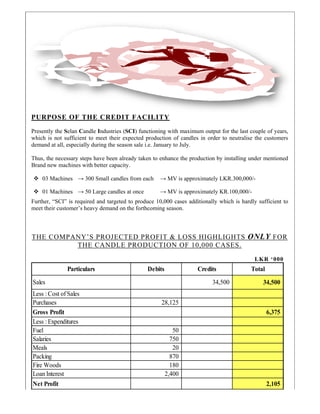 PUR
Prese
whic
dema
Thus
Bran
Furth
meet
TH
Sale
Less
Purc
Gro
Less
Fue
Sala
Mea
Pack
Fire
Loa
Net
RPOSE O
ently the Se
ch is not suf
and at all, es
s, the necess
nd new mach
03 Machine
01 Machine
her, “SCI” i
t their custom
E COMP
P
es
s : Cost of S
chases
oss Profit
s : Expenditu
l
aries
als
king
e Woods
an Interest
t Profit
OF THE
lan Candle I
fficient to m
specially dur
sary steps ha
hines with be
es → 300 S
es → 50 La
is required a
mer’s heavy
ANY’S P
THE C
Particulars
Sales
ures
CREDIT
Industries (S
meet their ex
ring the seas
ave been alre
etter capacity
Small candle
arge candles
and targeted
demand on
PROJECT
CANDLE
T FACIL
SCI) functio
xpected prod
son sale i.e. J
eady taken t
y.
s from each
at once
d to produce
the forthcom
TED PRO
PRODUC
De
LITY
oning with m
duction of c
January to Ju
to enhance th
→ MV is
→ MV is
10,000 case
ming season
OFIT & L
CTION O
ebits
28,125
50
750
20
870
180
2,400
maximum ou
candles in o
uly.
he productio
approximat
approximat
es additiona
.
OSS HIG
OF 10,000
Cred
utput for the
rder to neut
on by install
tely LKR.30
tely KR.100,
ally which is
GHLIGHT
0 CASES
dits
34,500
last couple
tralise the cu
ing under m
0,000/-
,000/-
s hardly suff
TS ONLY
.
LKR
Total
34
6
2
of years,
ustomers
mentioned
fficient to
Y FOR
R ‘000
4,500
6,375
2,105
 